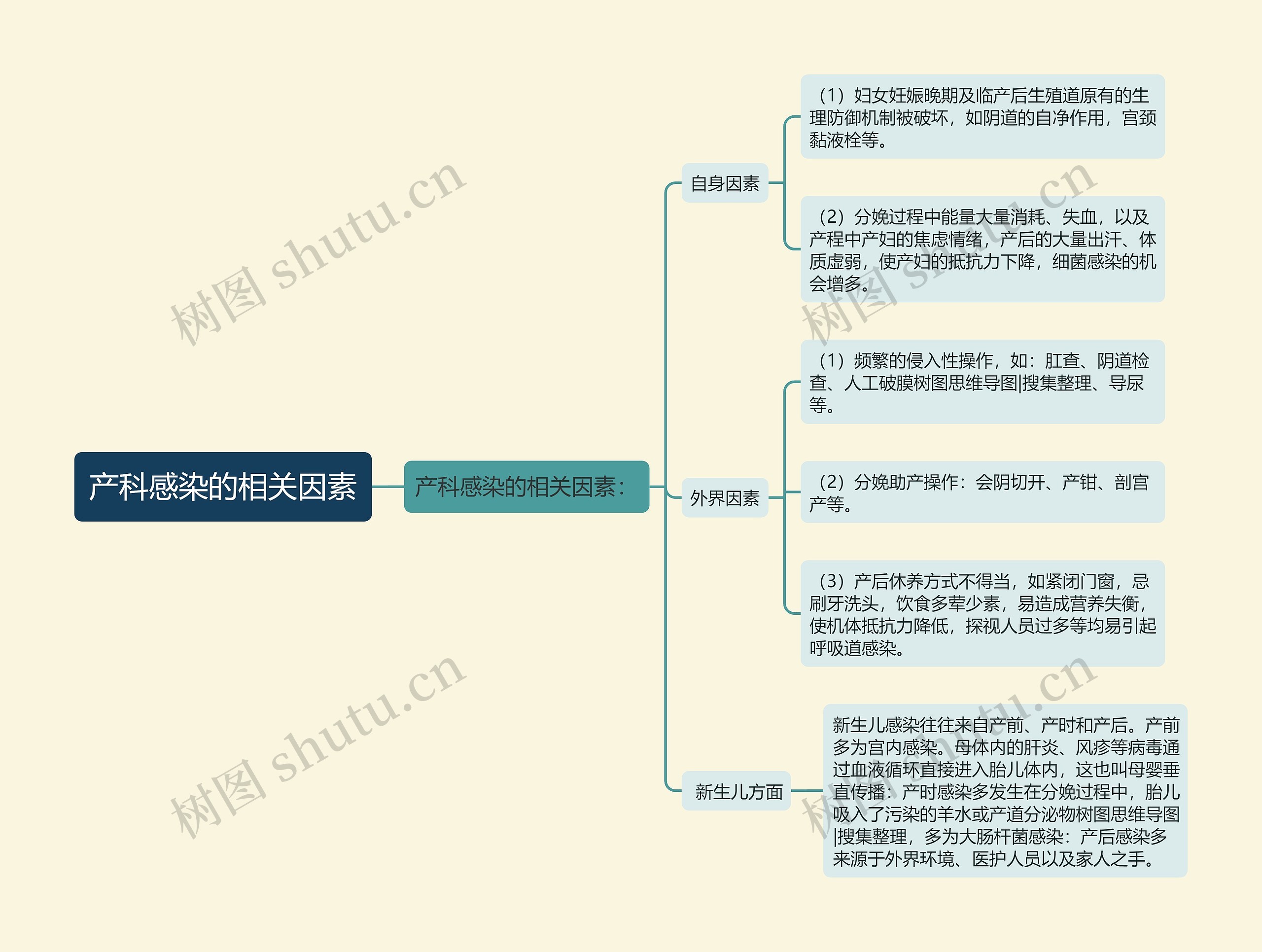 产科感染的相关因素思维导图