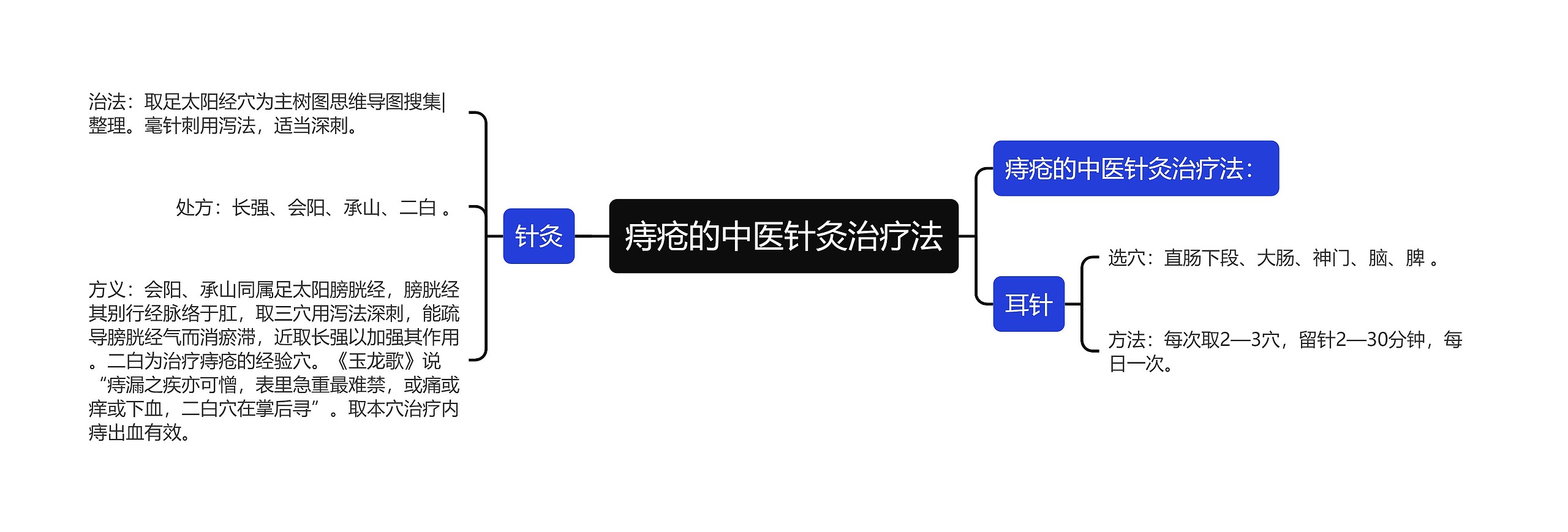 痔疮的中医针灸治疗法思维导图