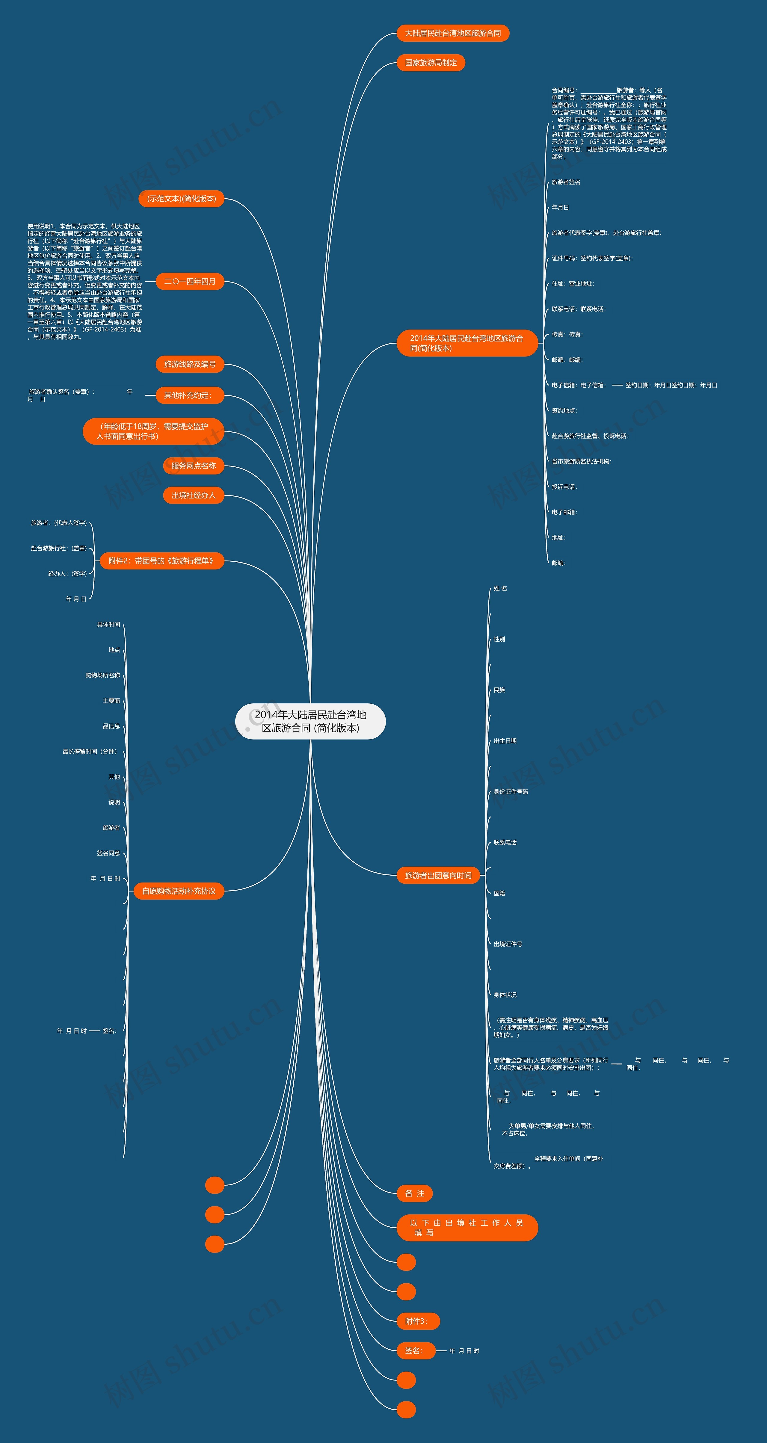 2014年大陆居民赴台湾地区旅游合同 (简化版本)思维导图