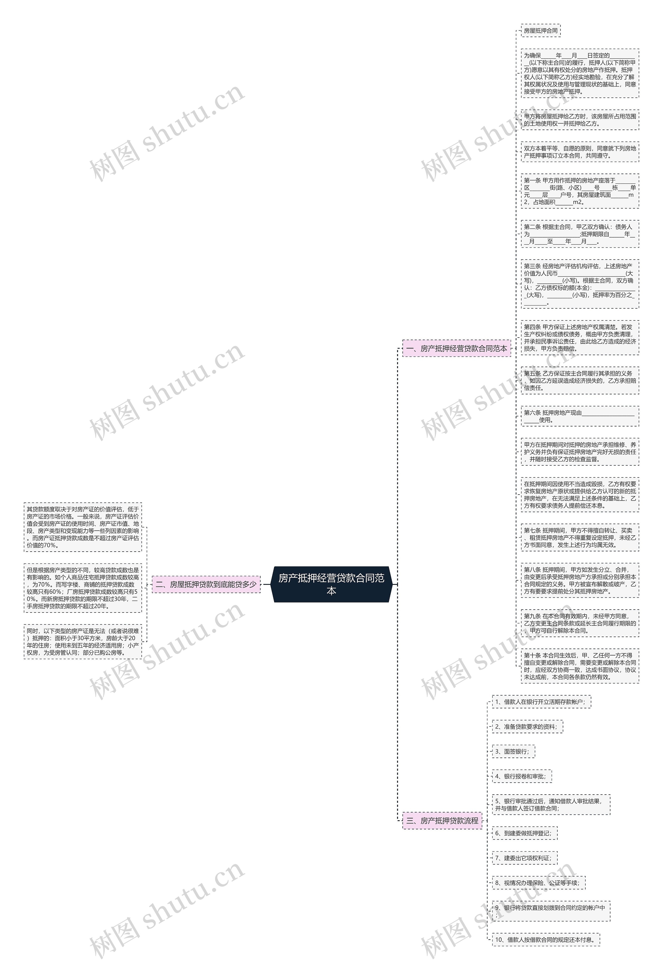 房产抵押经营贷款合同范本思维导图