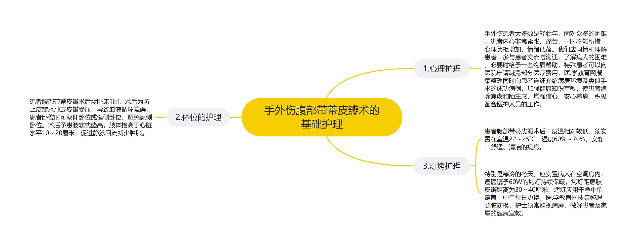 手外伤腹部带蒂皮瓣术的基础护理思维导图