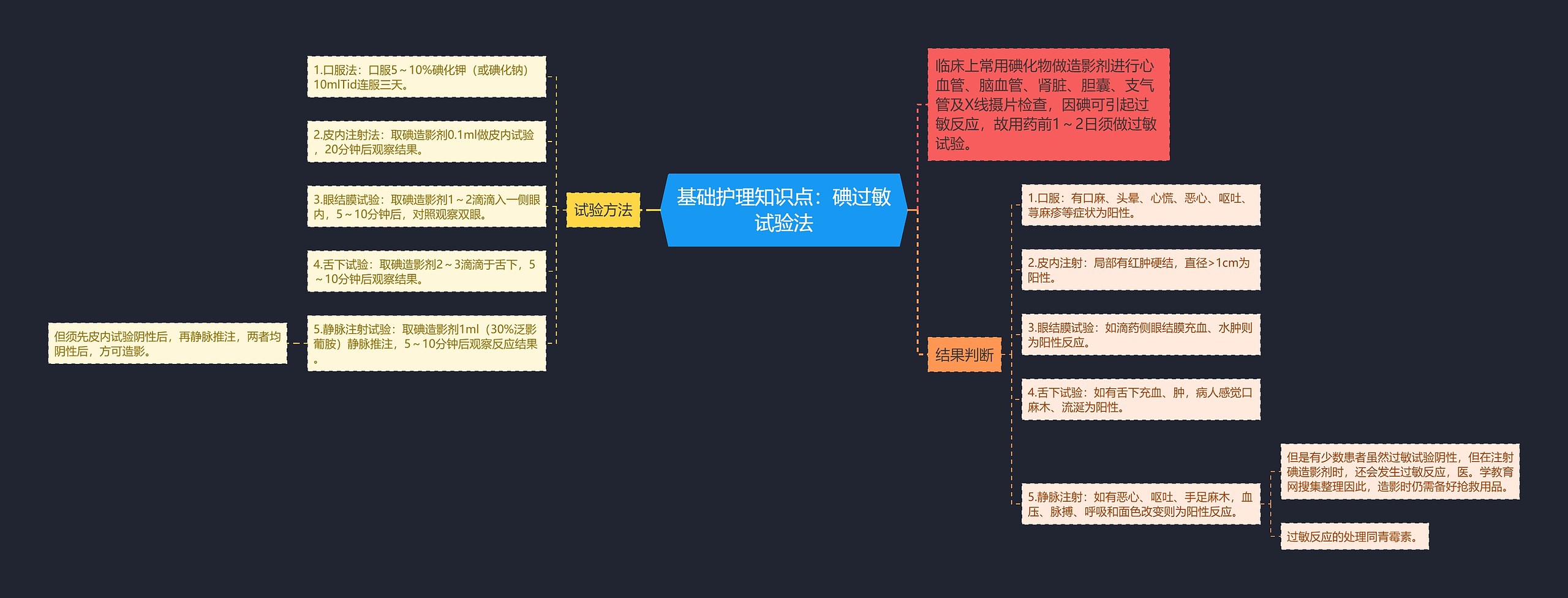 基础护理知识点：碘过敏试验法思维导图