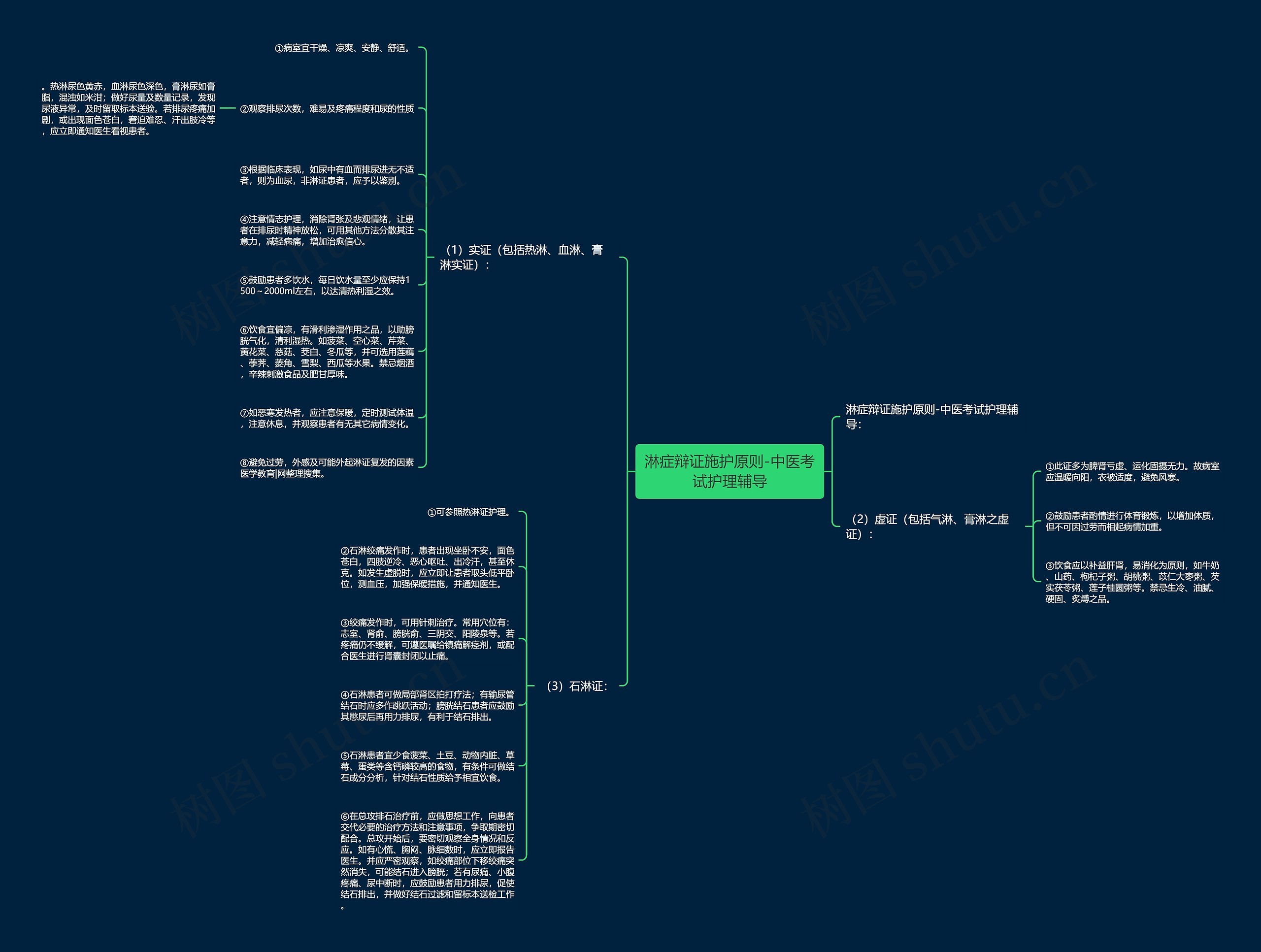 淋症辩证施护原则-中医考试护理辅导思维导图