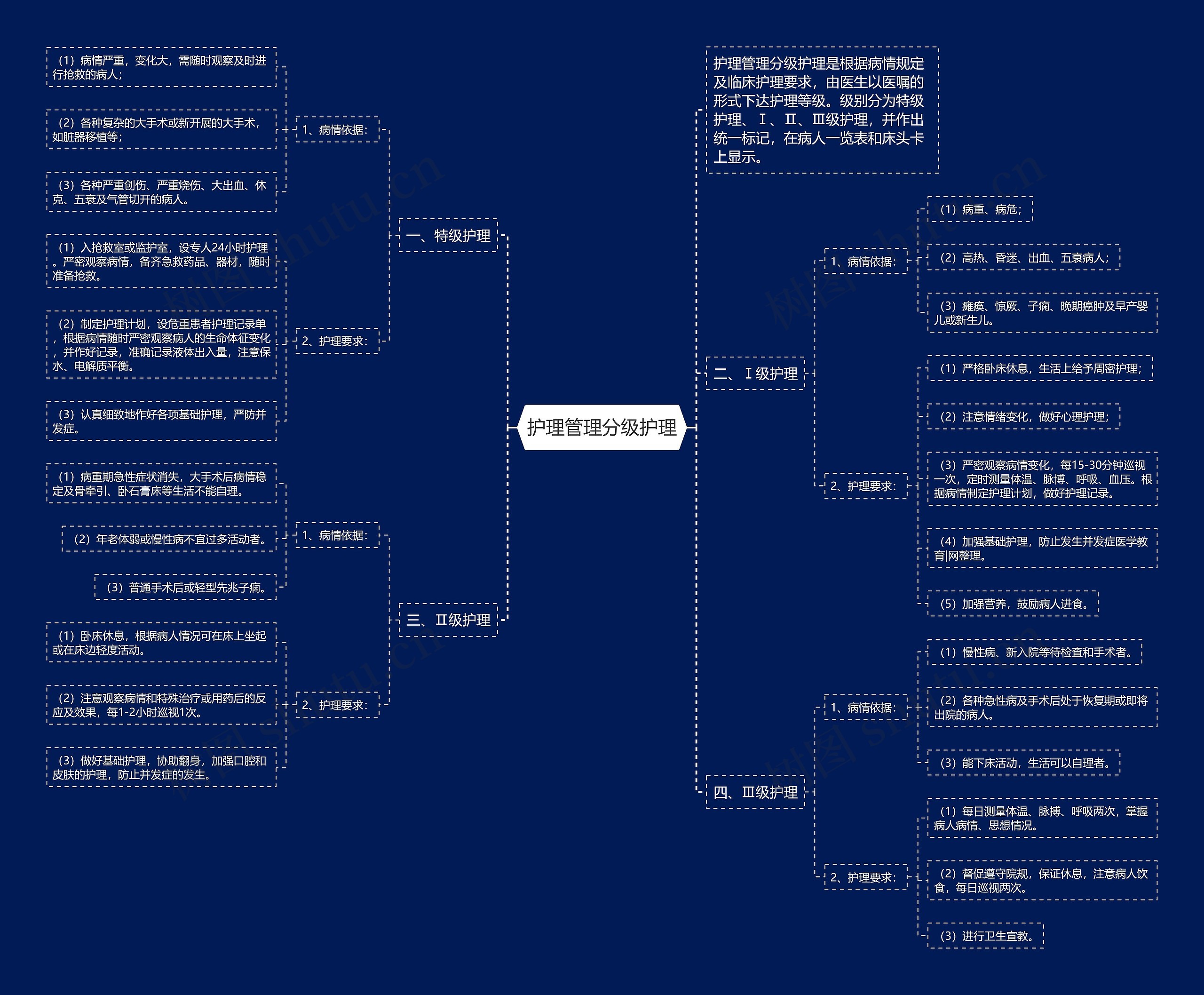 护理管理分级护理思维导图