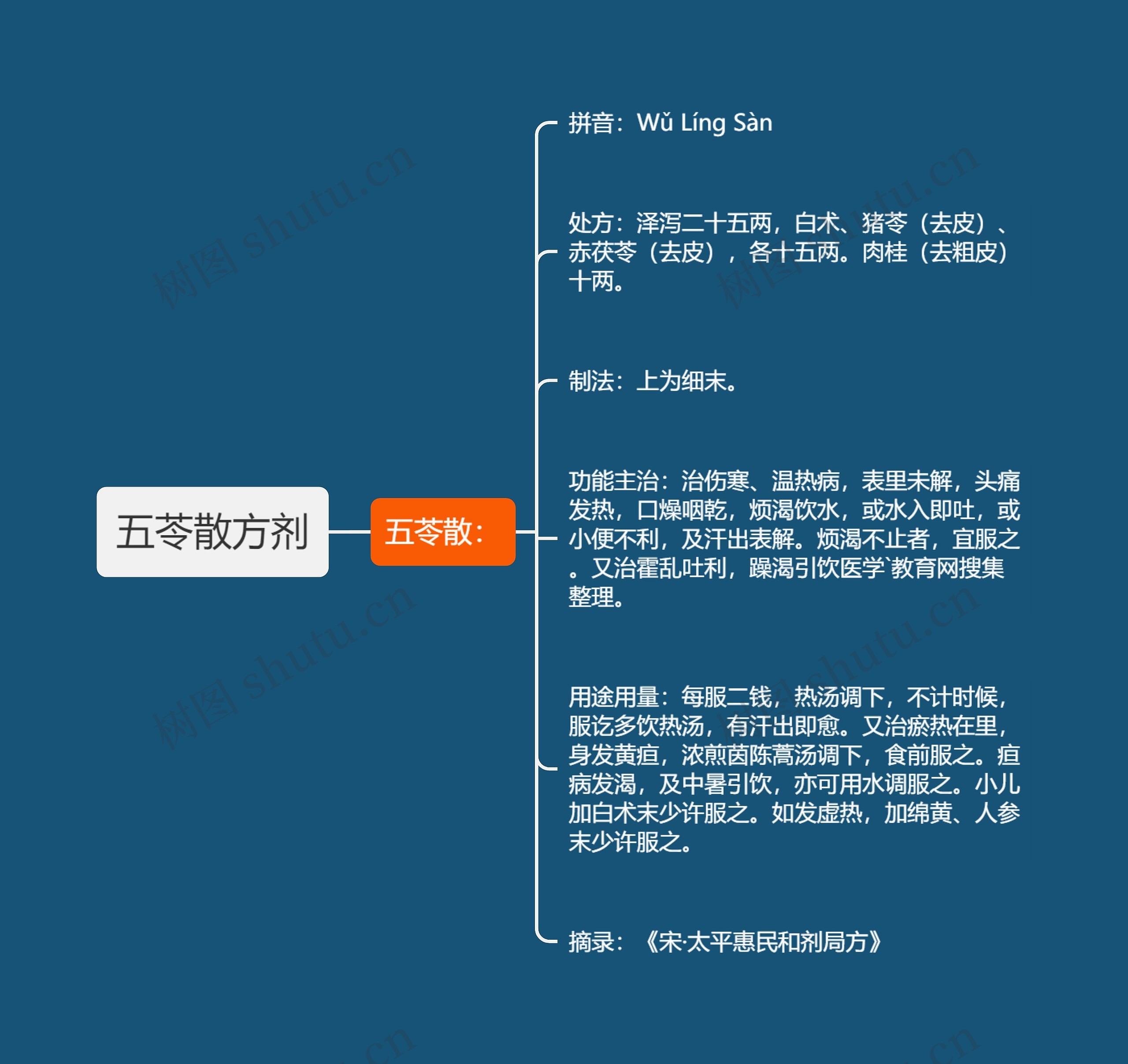 五苓散方剂 五苓散方剂