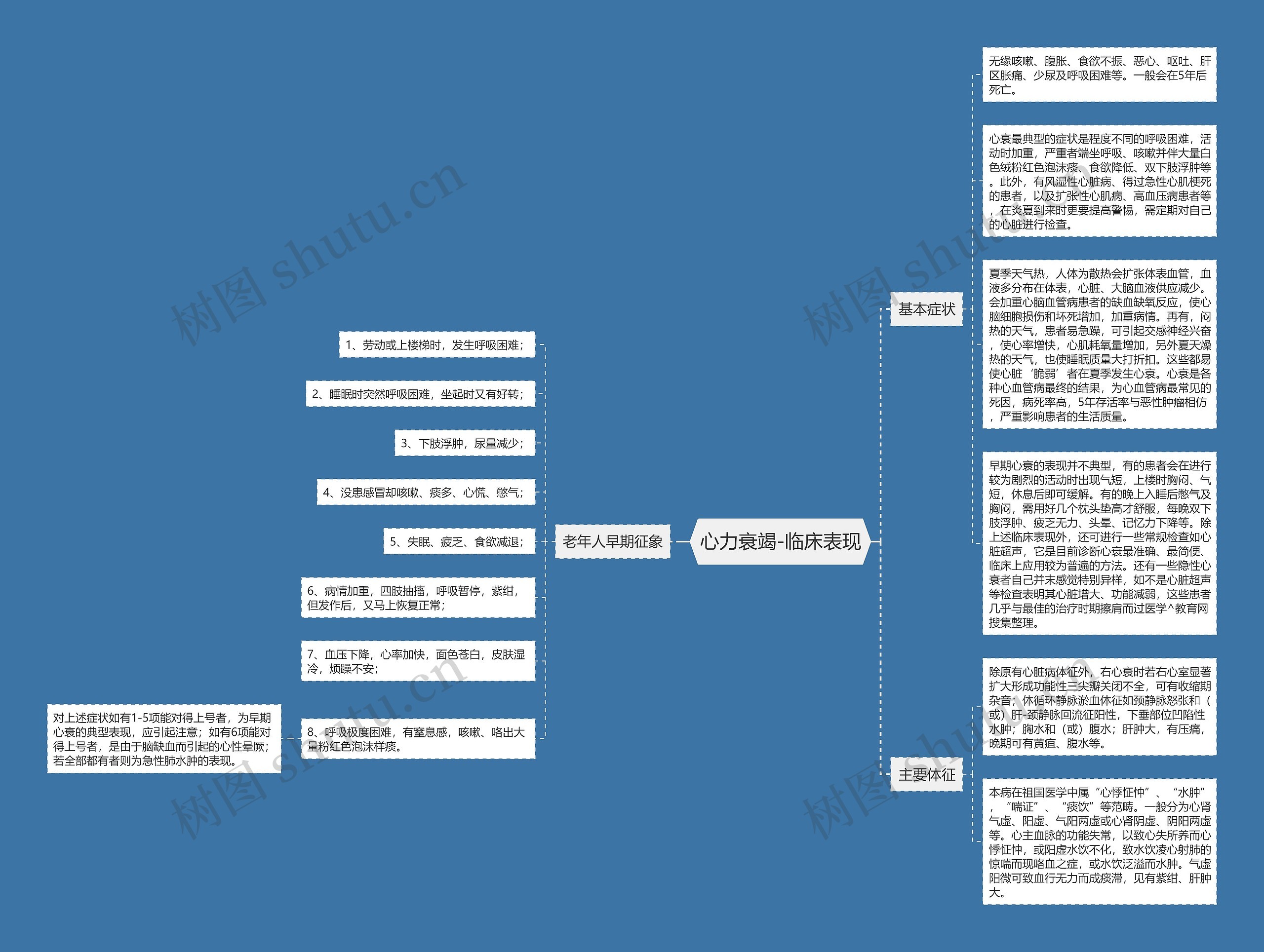 心力衰竭-临床表现思维导图