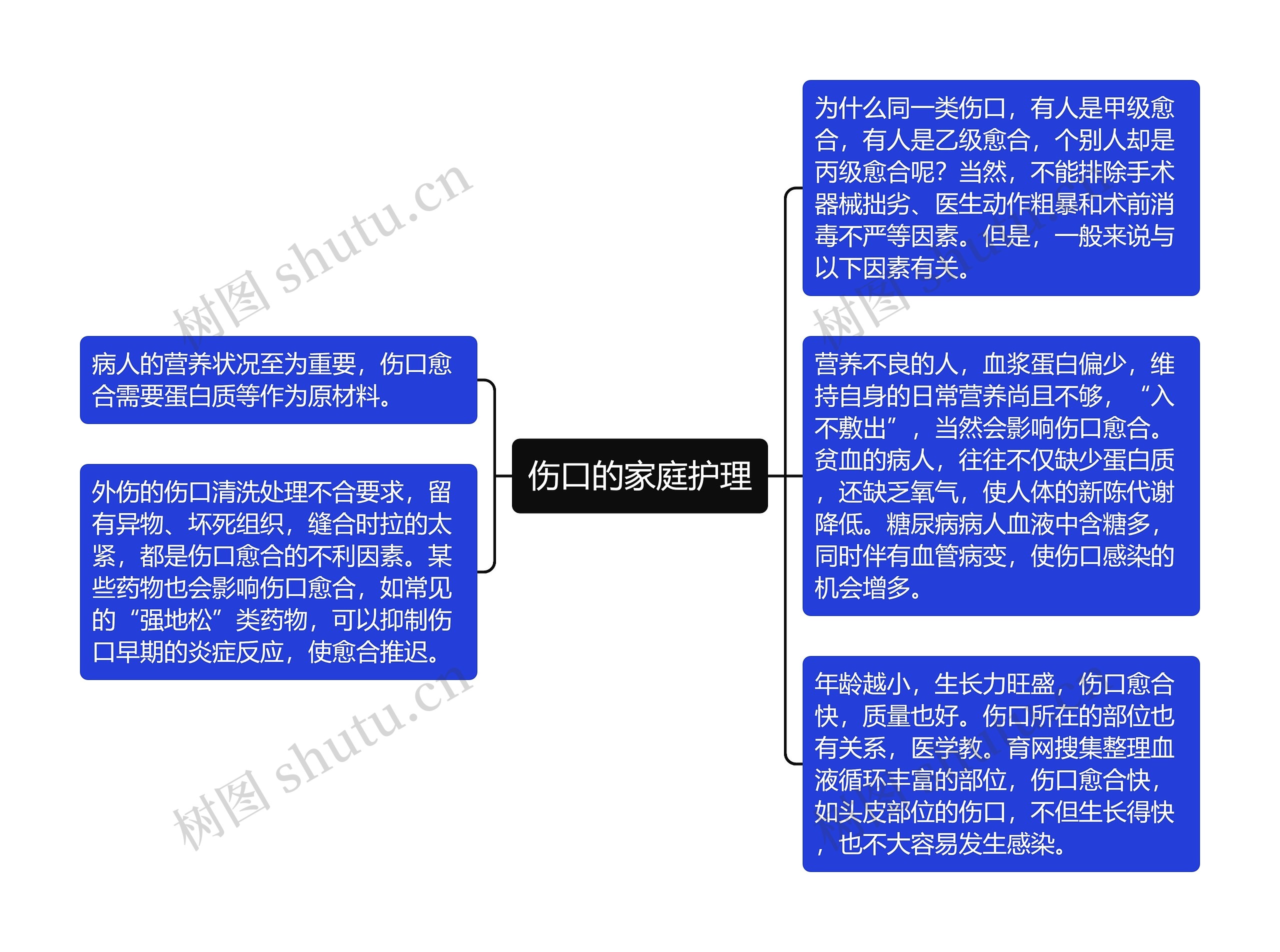 伤口的家庭护理思维导图