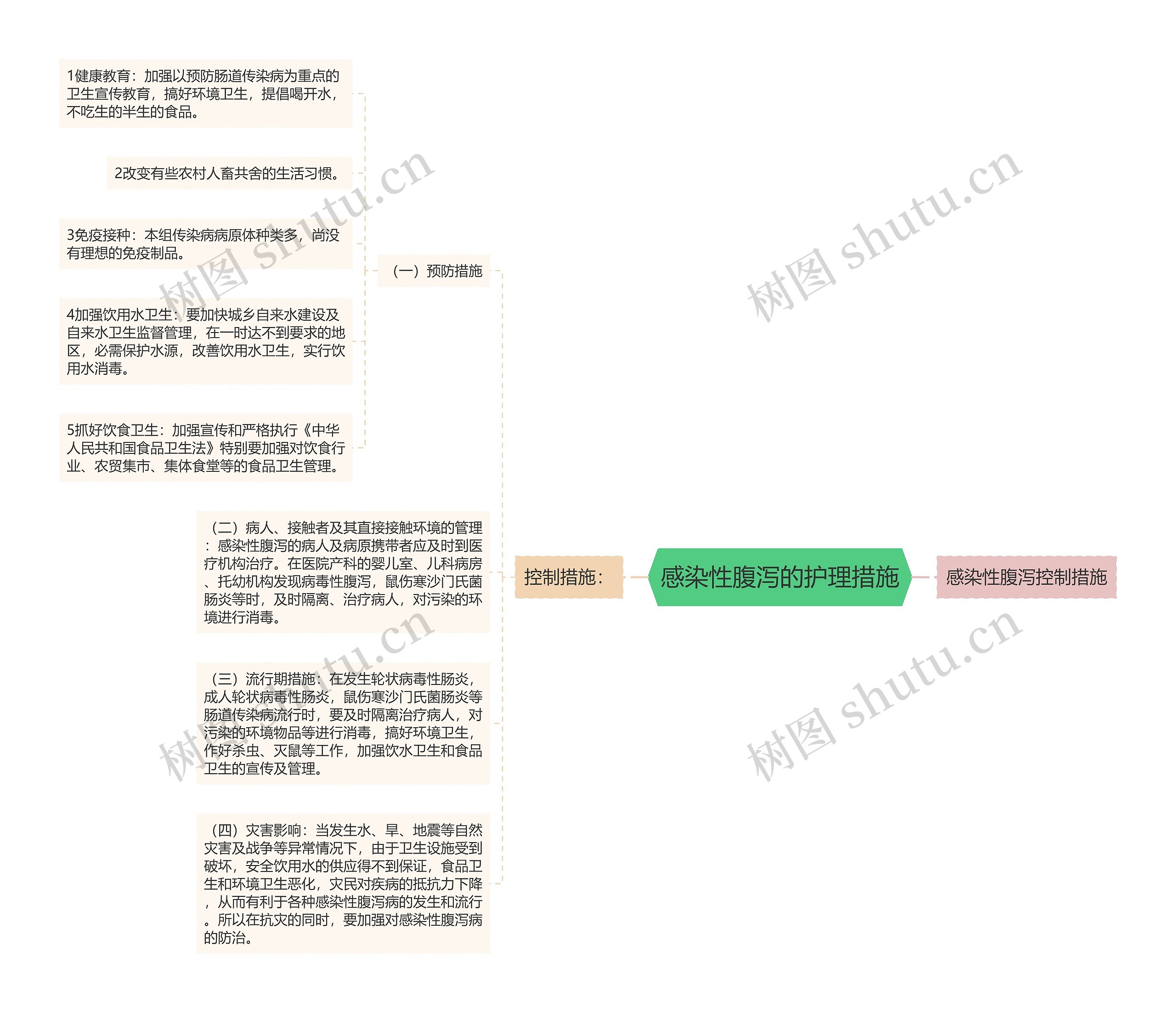 感染性腹泻的护理措施