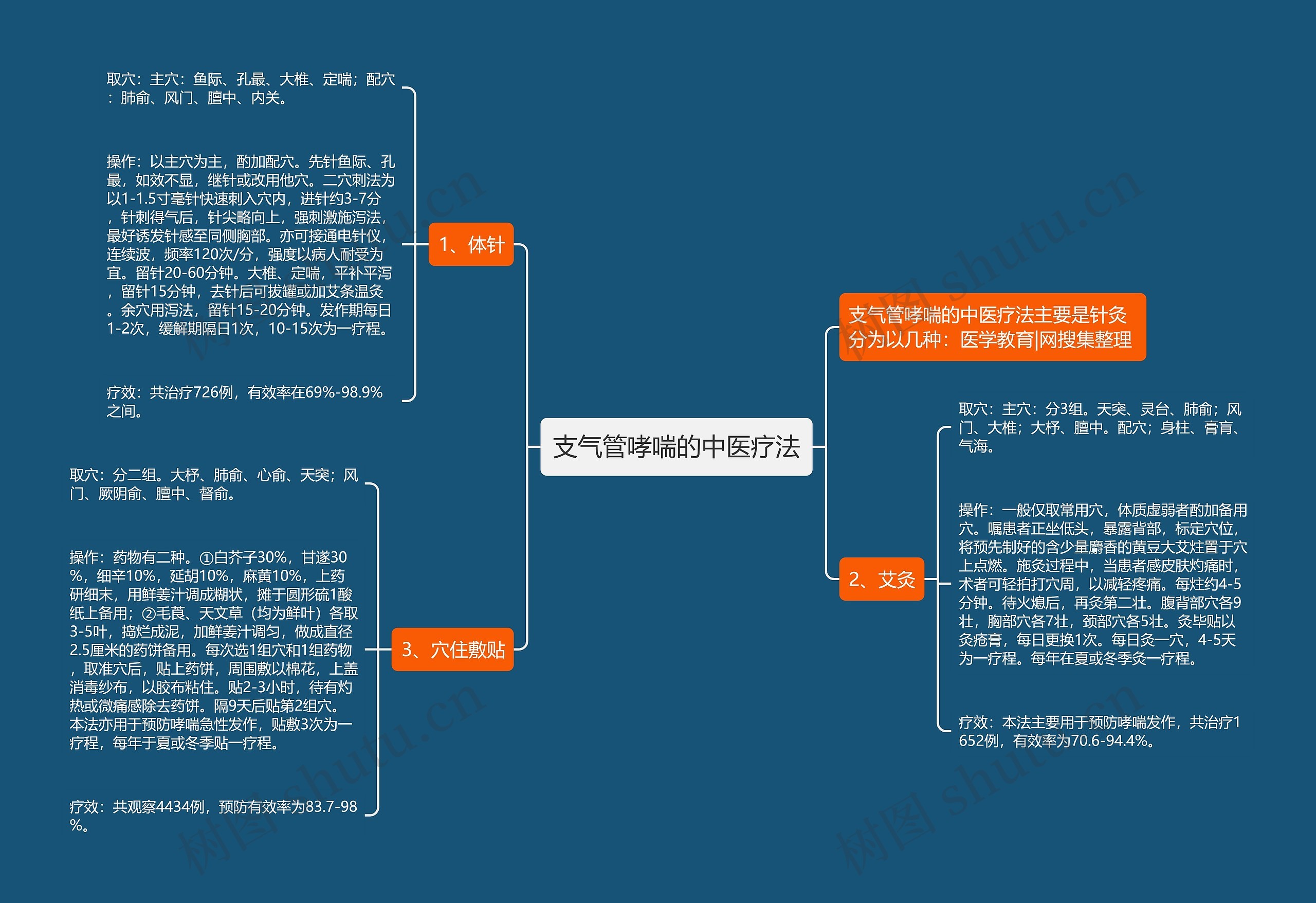 支气管哮喘的中医疗法