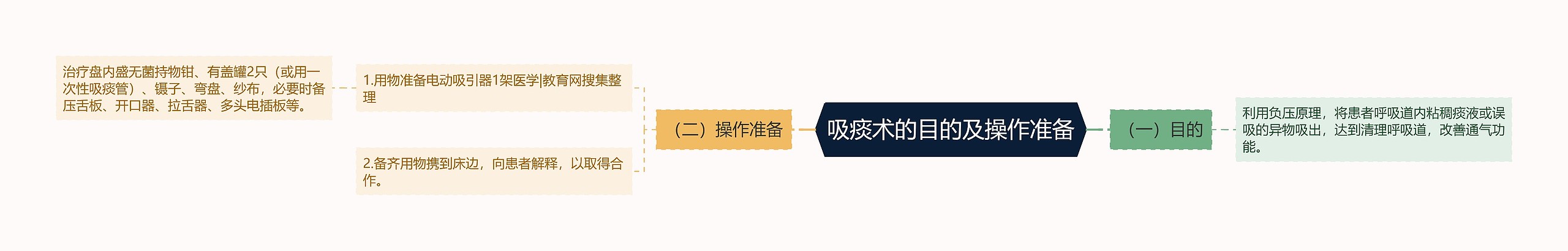 吸痰术的目的及操作准备 吸痰术的目的及操作准备