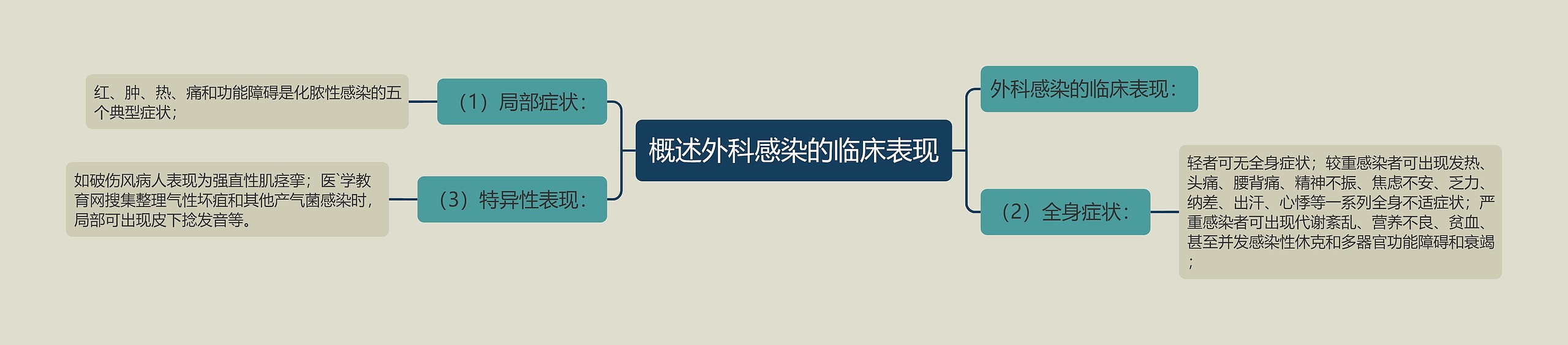 概述外科感染的临床表现 概述外科感染的临床表现