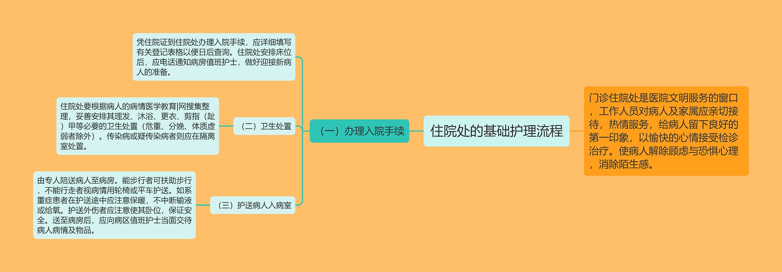 住院处的基础护理流程 住院处的基础护理流程