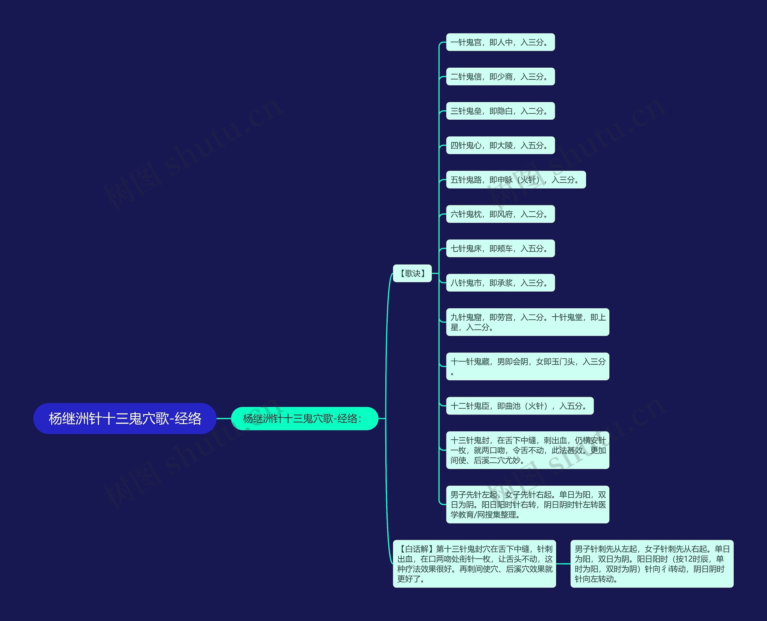 杨继洲针十三鬼穴歌-经络 杨继洲针十三鬼穴歌-经络