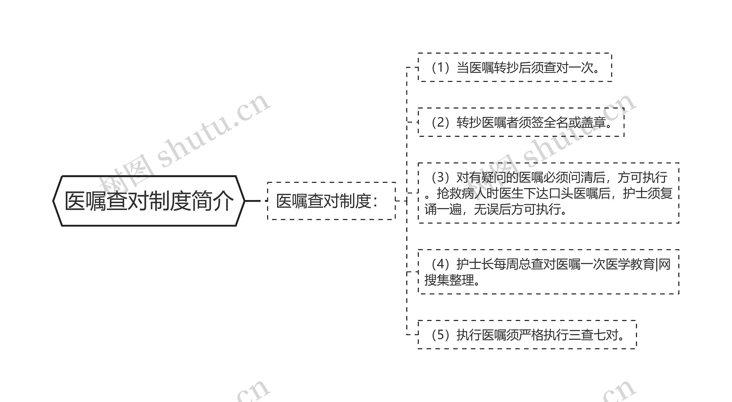 医嘱查对制度简介思维导图