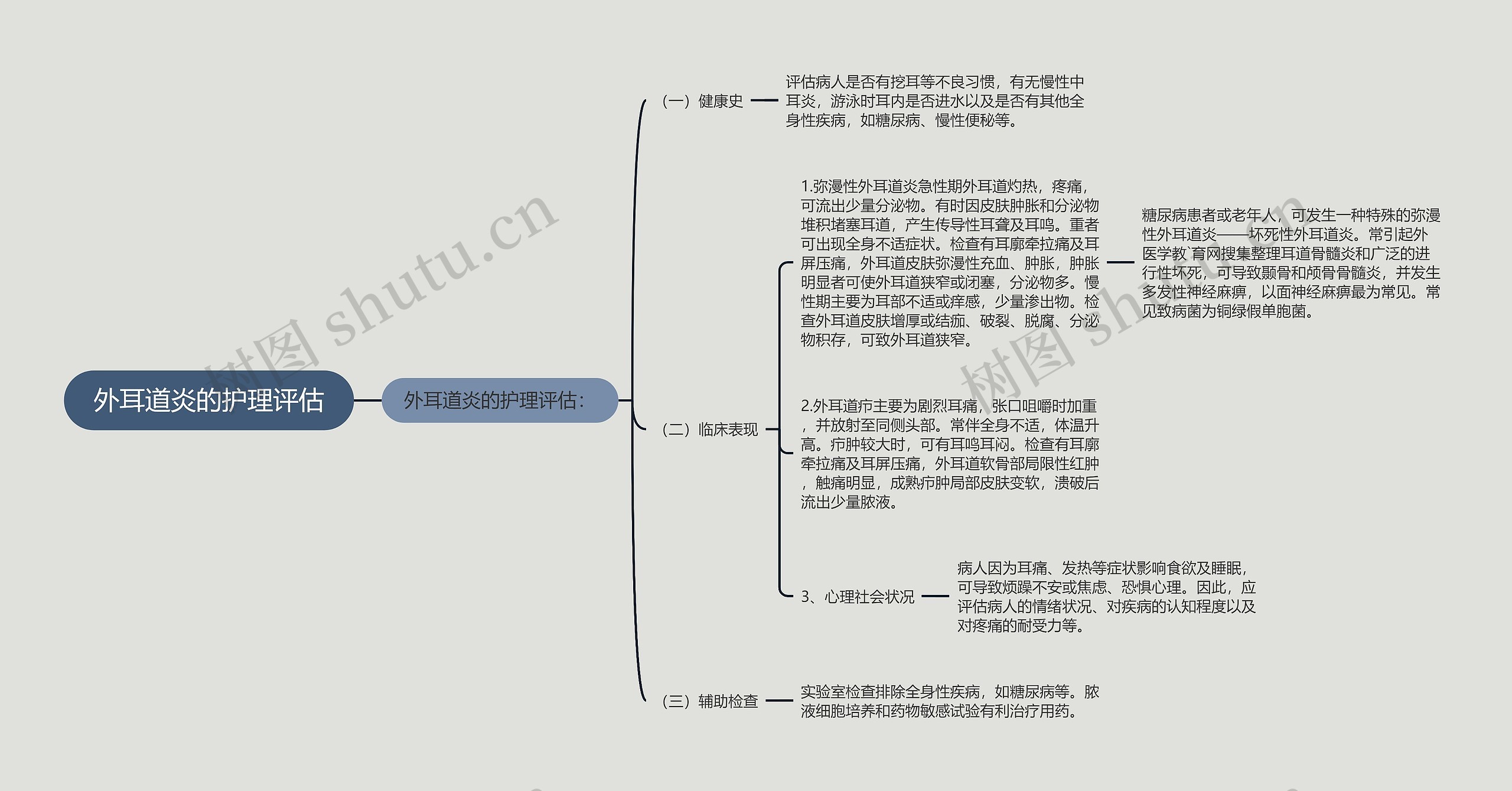 外耳道炎的护理评估