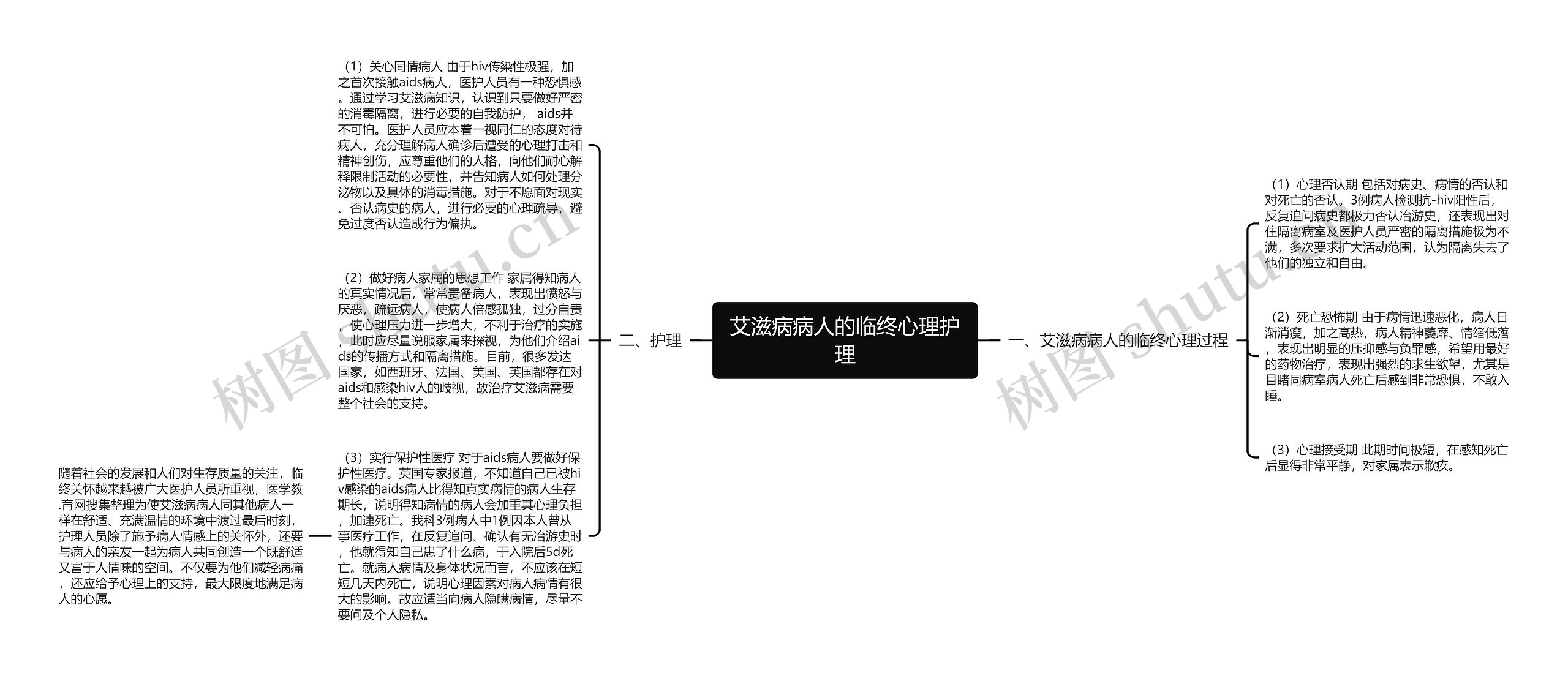 艾滋病病人的临终心理护理思维导图