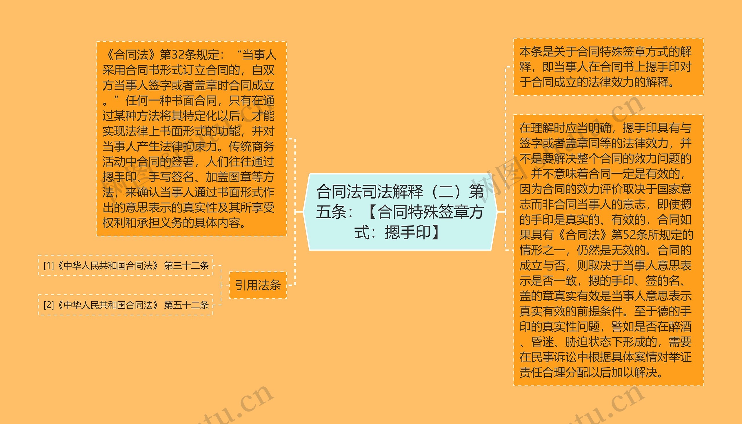 合同法司法解释（二）第五条：【合同特殊签章方式：摁手印】思维导图