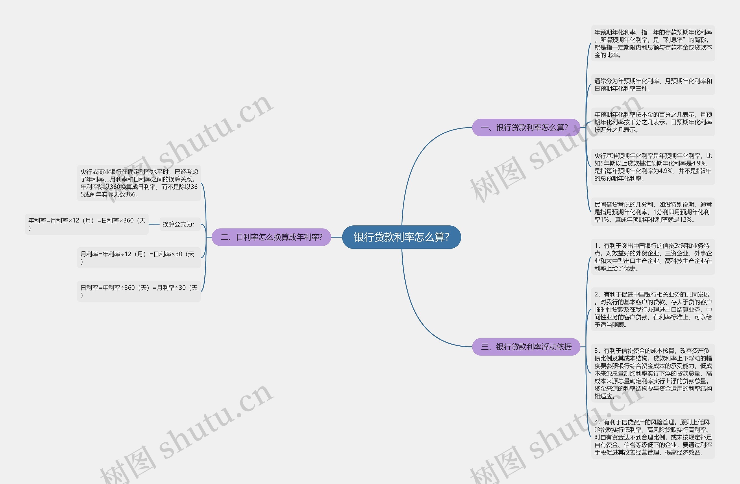 银行贷款利率怎么算?思维导图