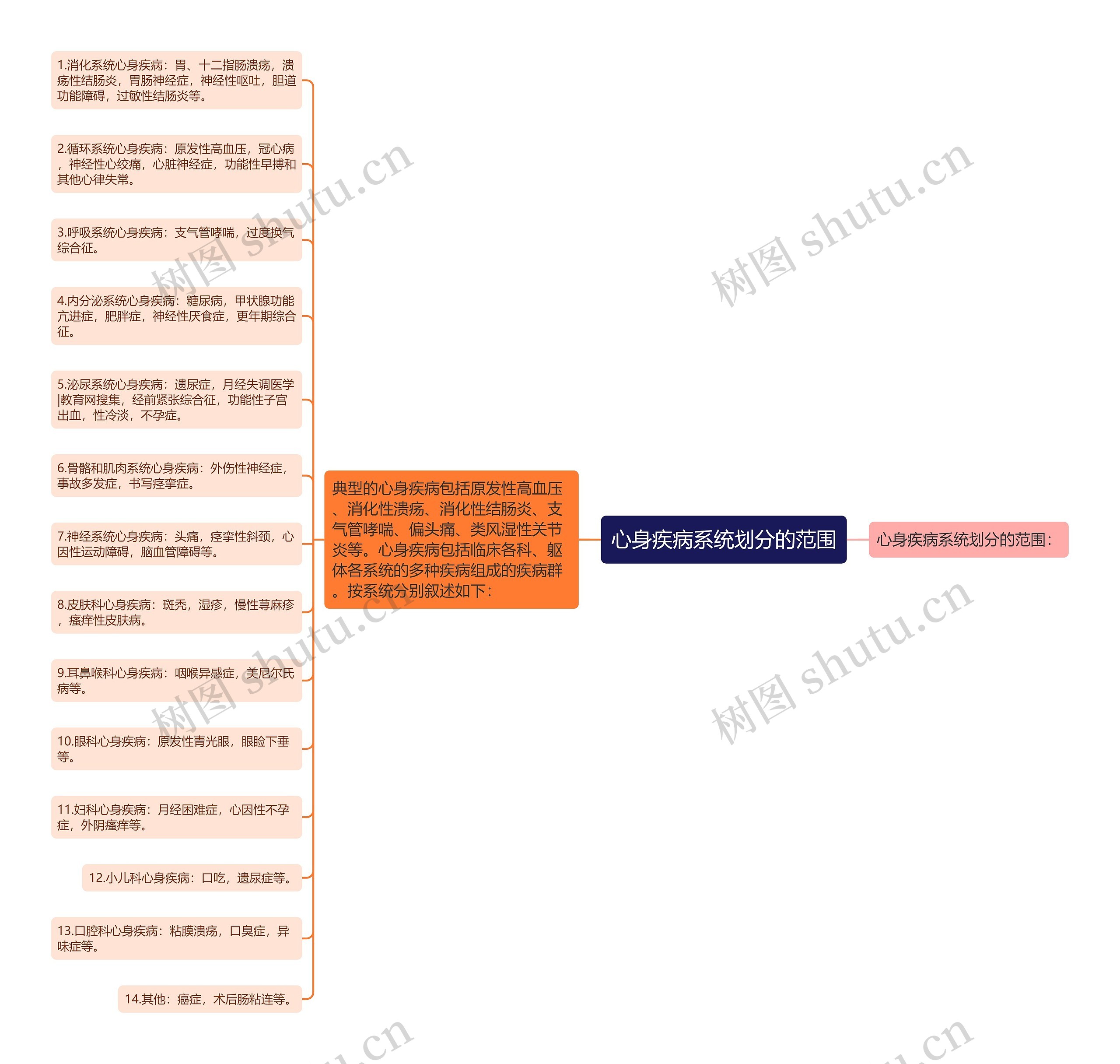 心身疾病系统划分的范围思维导图