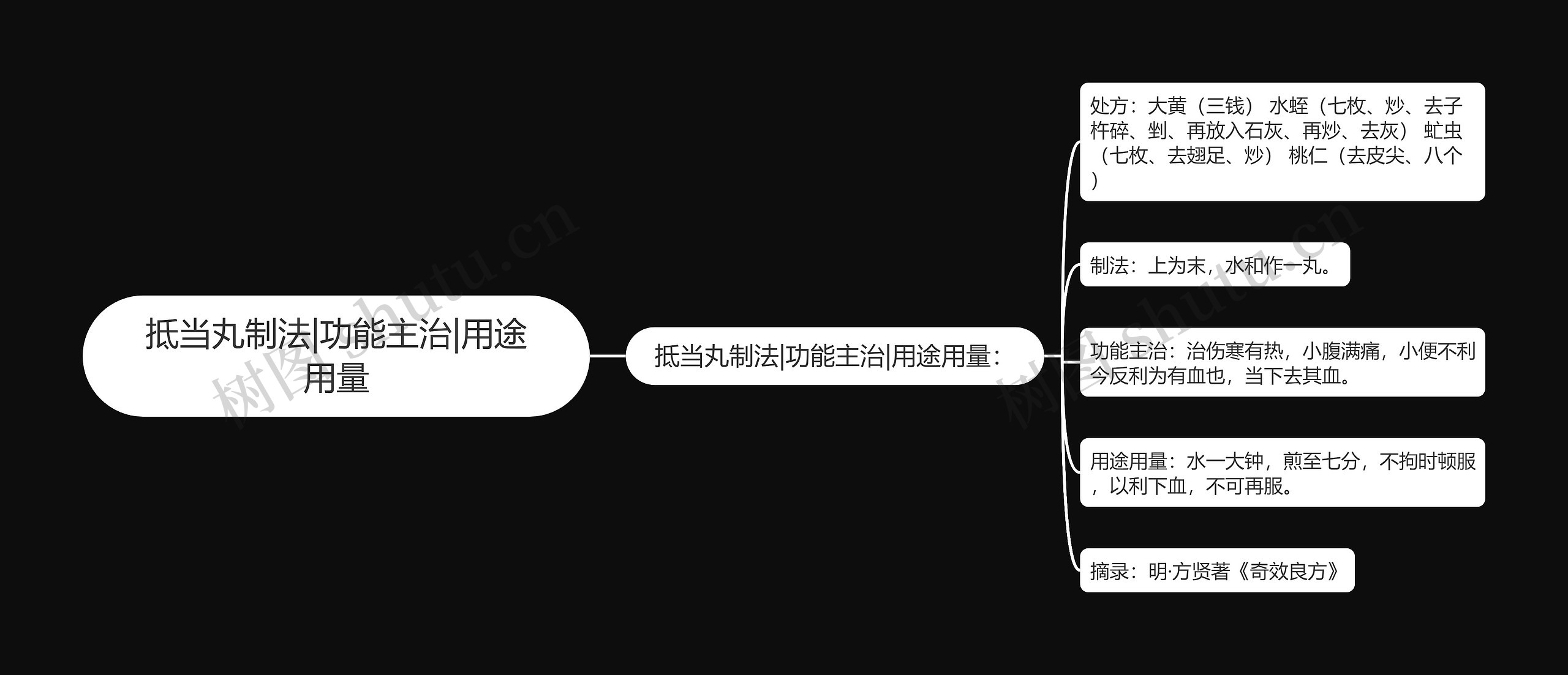 抵当丸制法|功能主治|用途用量思维导图