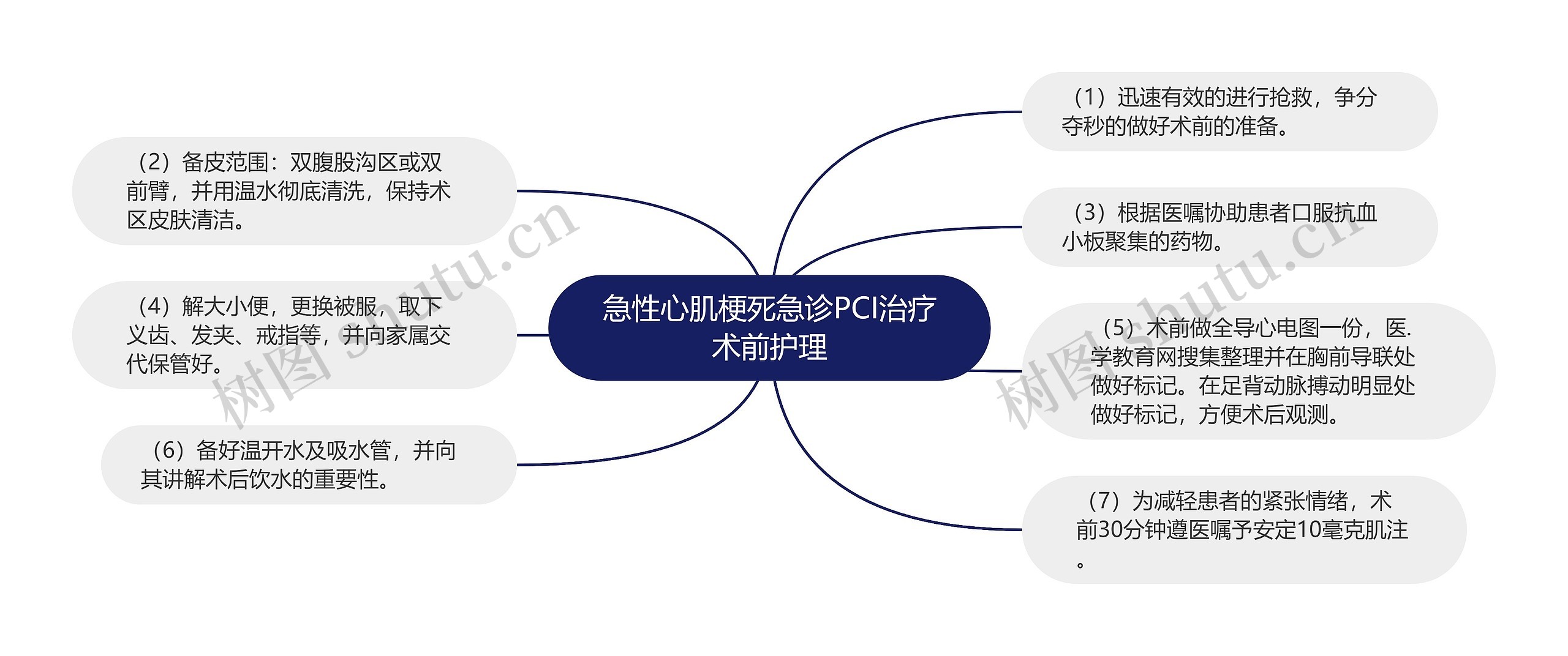 急性心肌梗死急诊PCI治疗术前护理思维导图