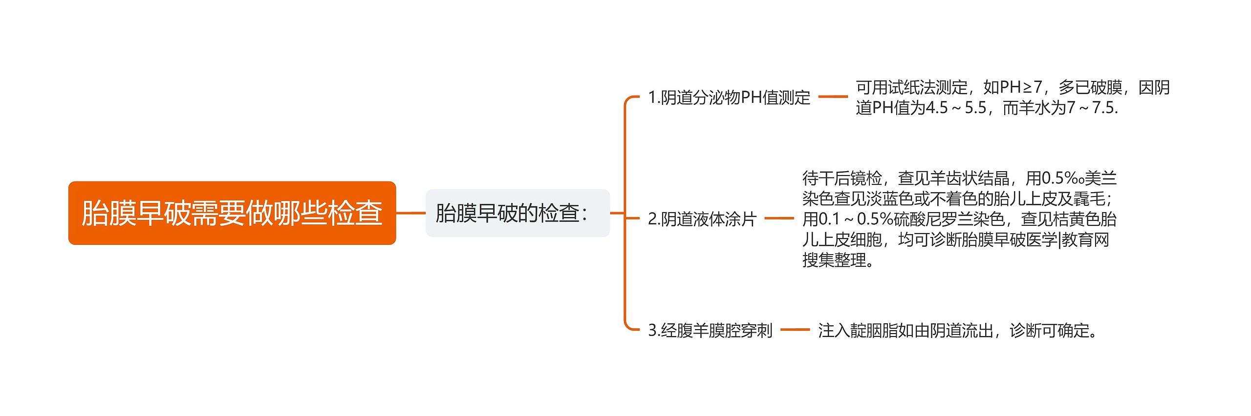 胎膜早破需要做哪些检查思维导图