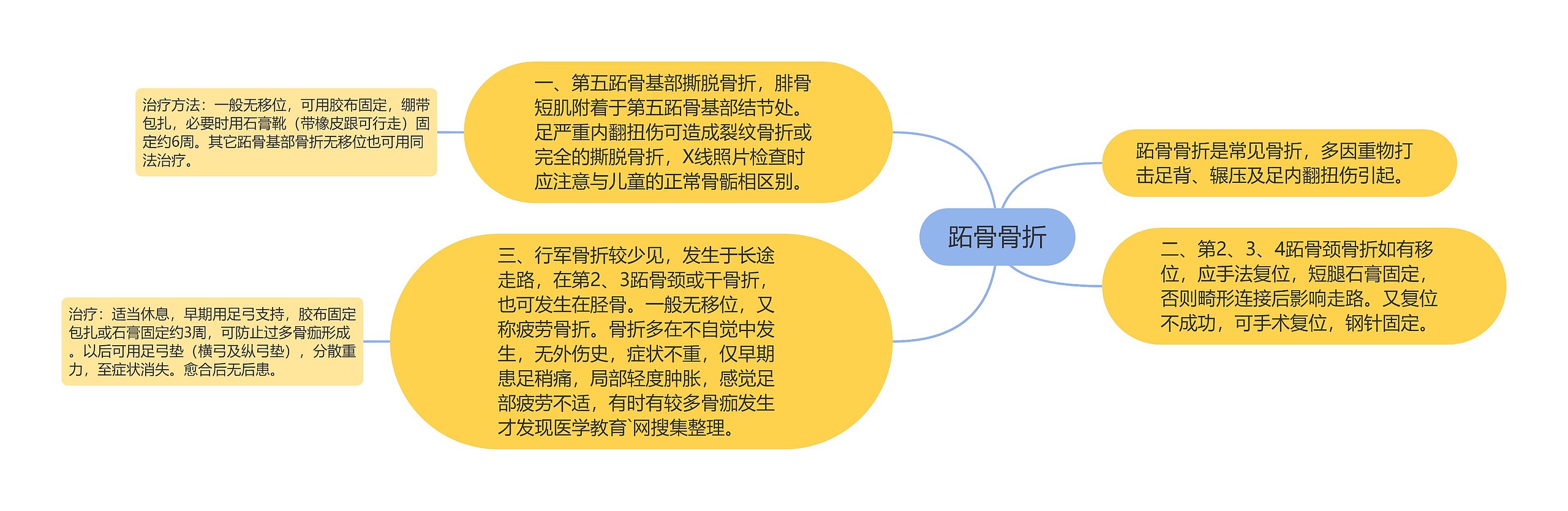 跖骨骨折思维导图