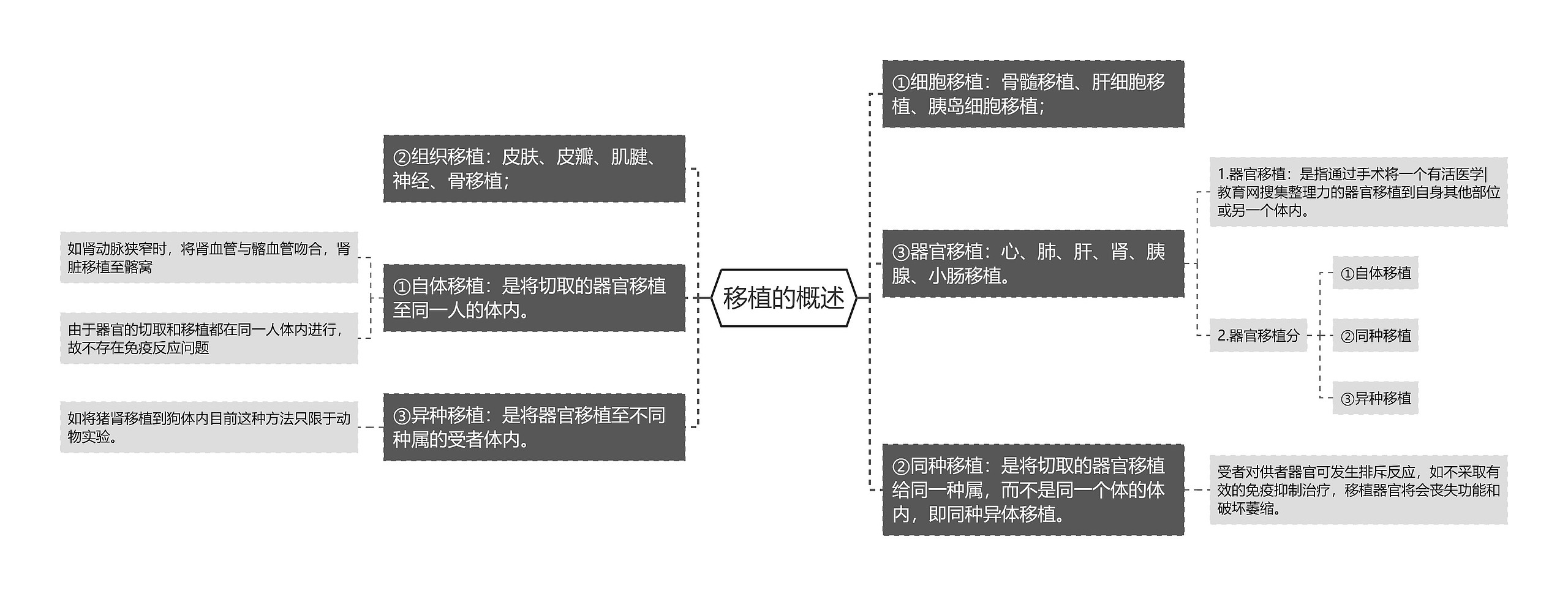 移植的概述思维导图