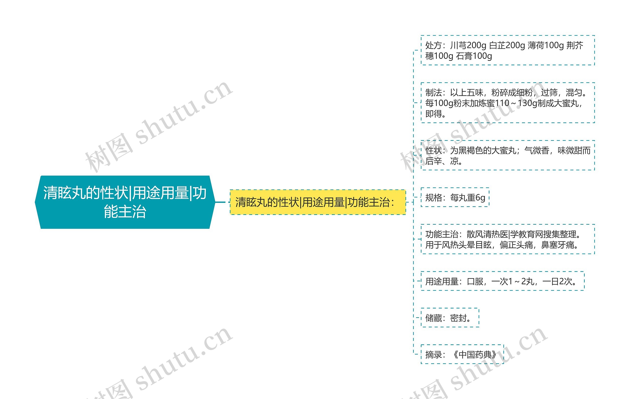 清眩丸的性状|用途用量|功能主治