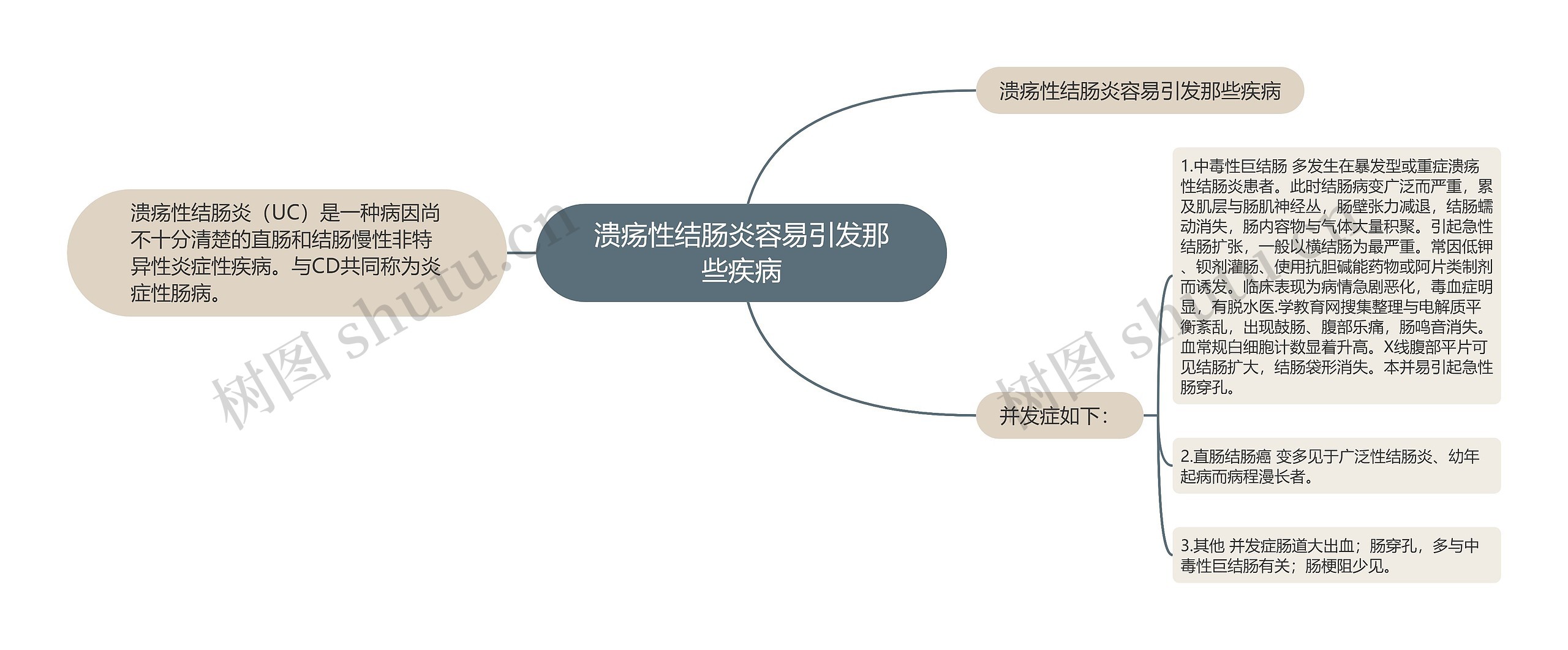 溃疡性结肠炎容易引发那些疾病思维导图