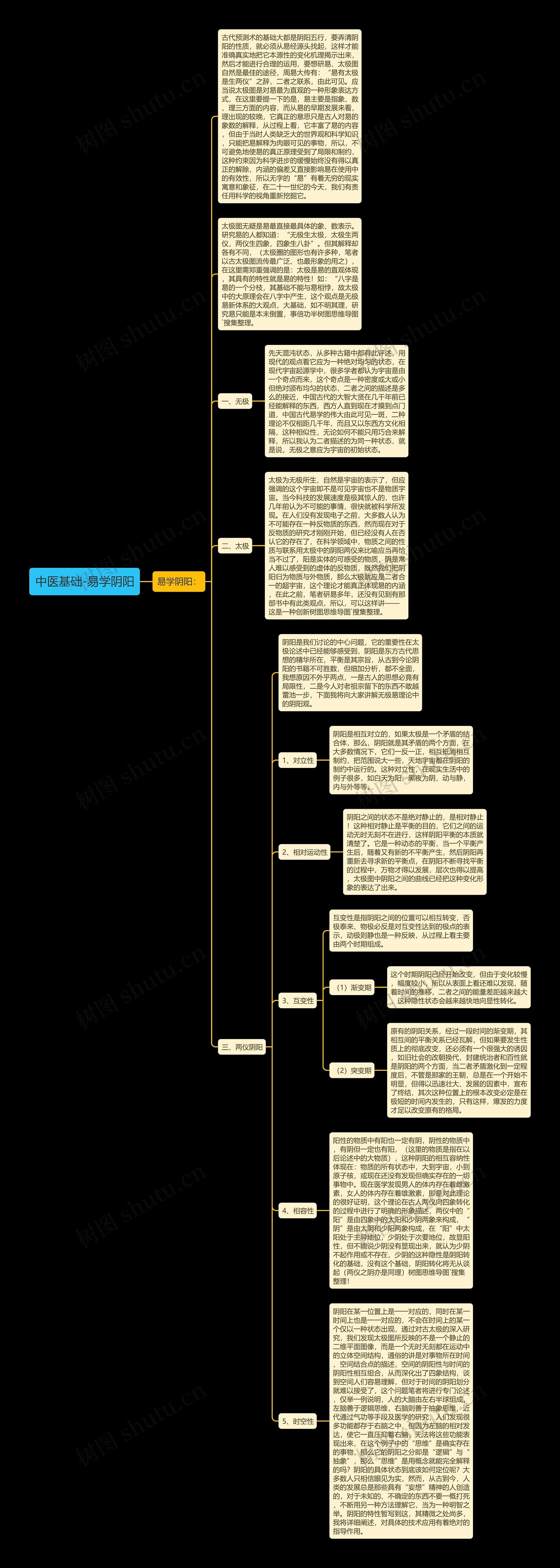 中医基础-易学阴阳思维导图