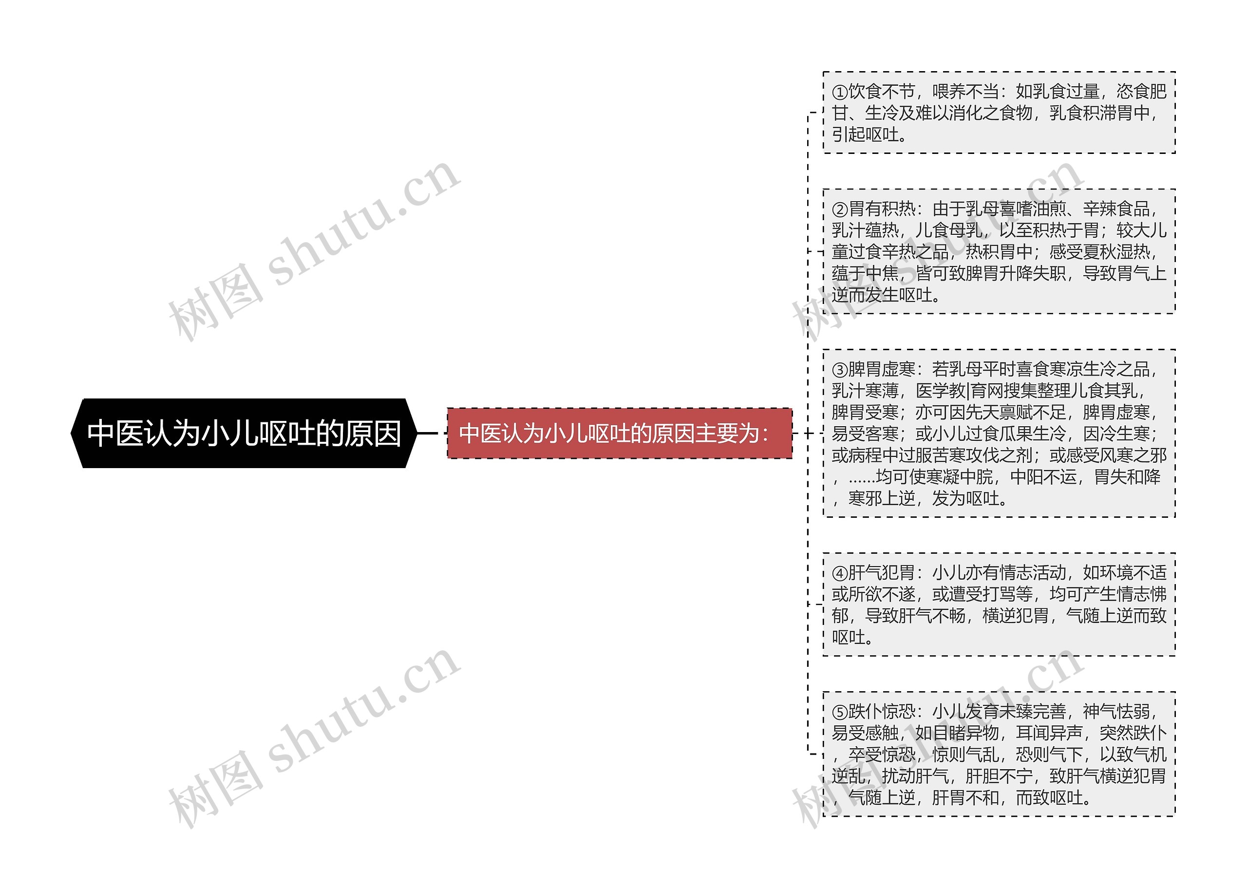 中医认为小儿呕吐的原因思维导图