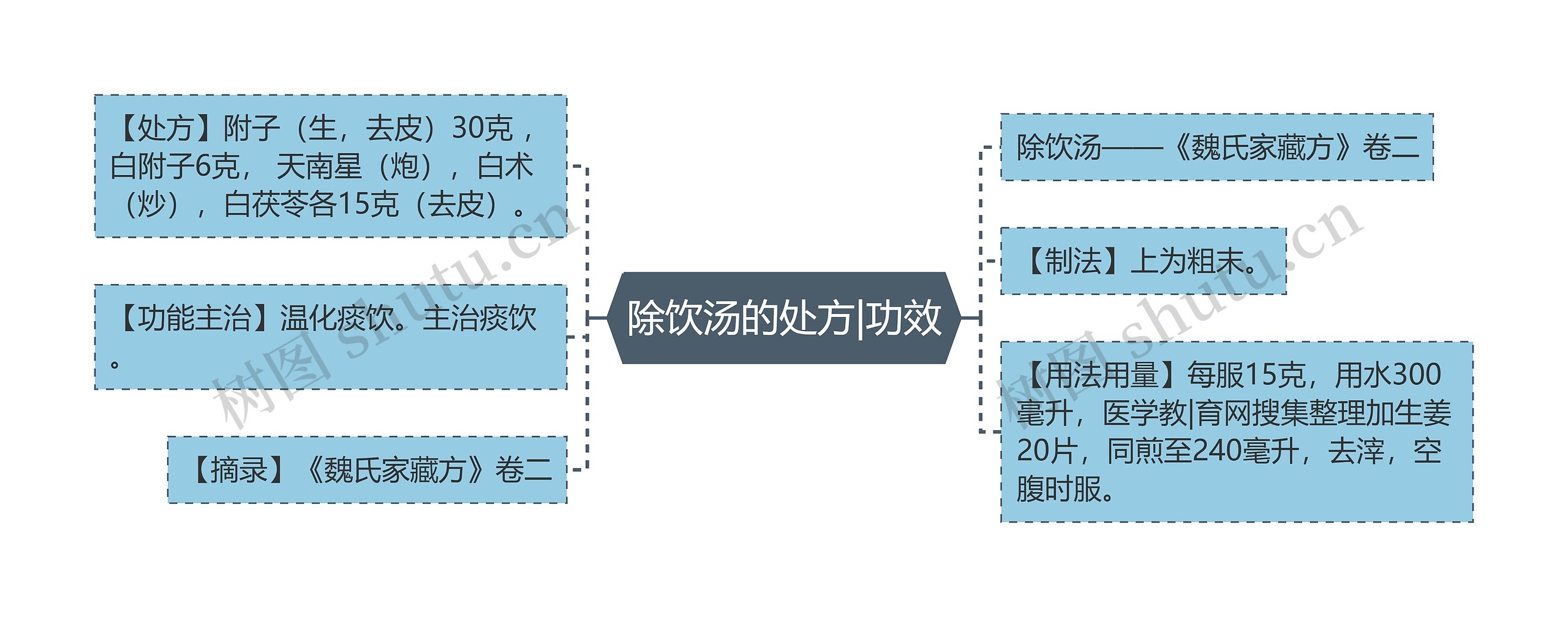 除饮汤的处方|功效