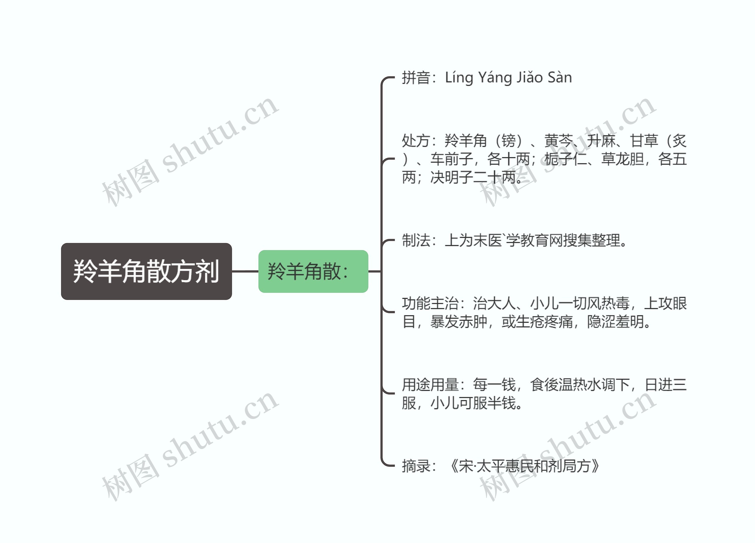 羚羊角散方剂