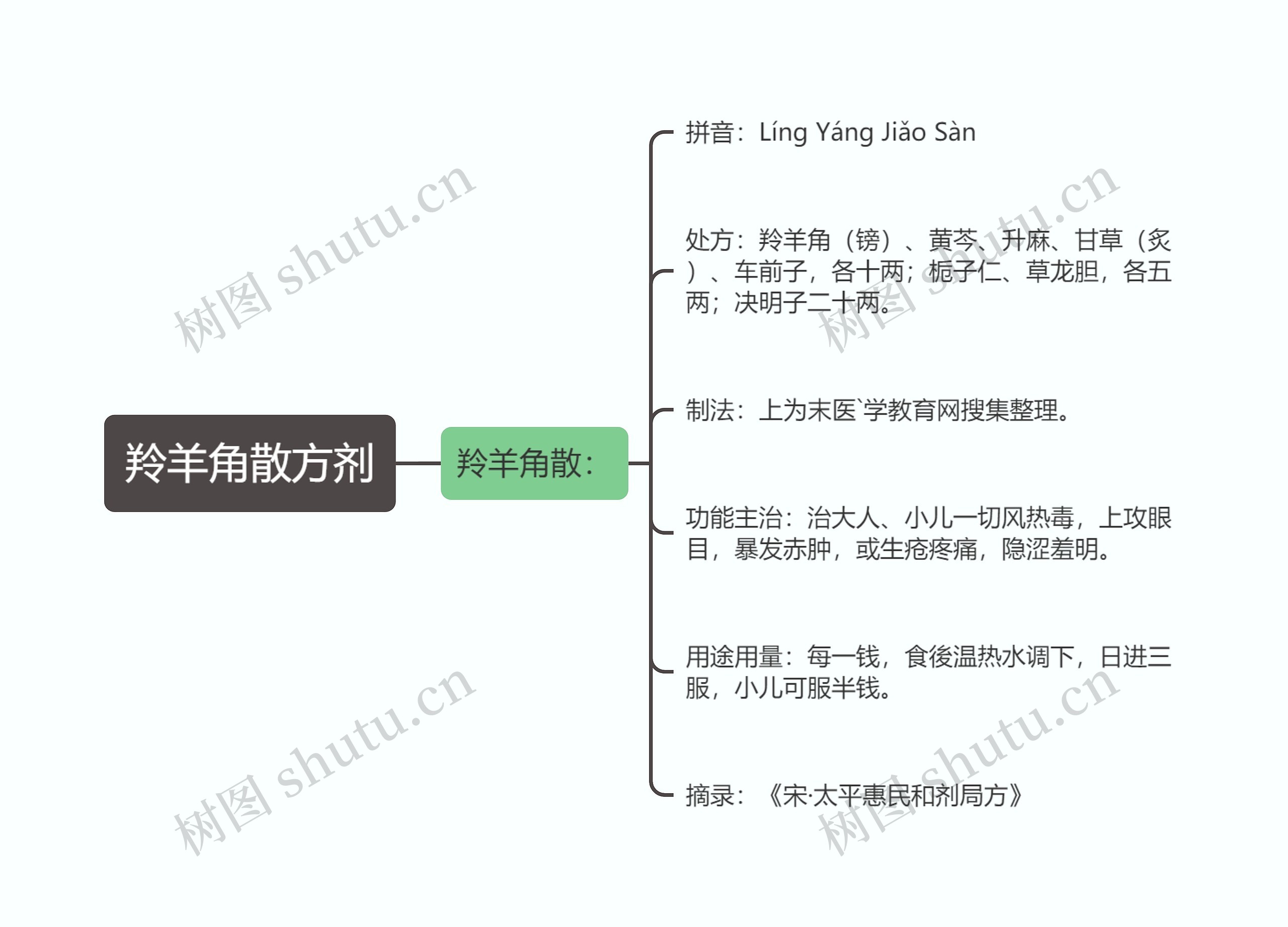 羚羊角散方剂思维导图