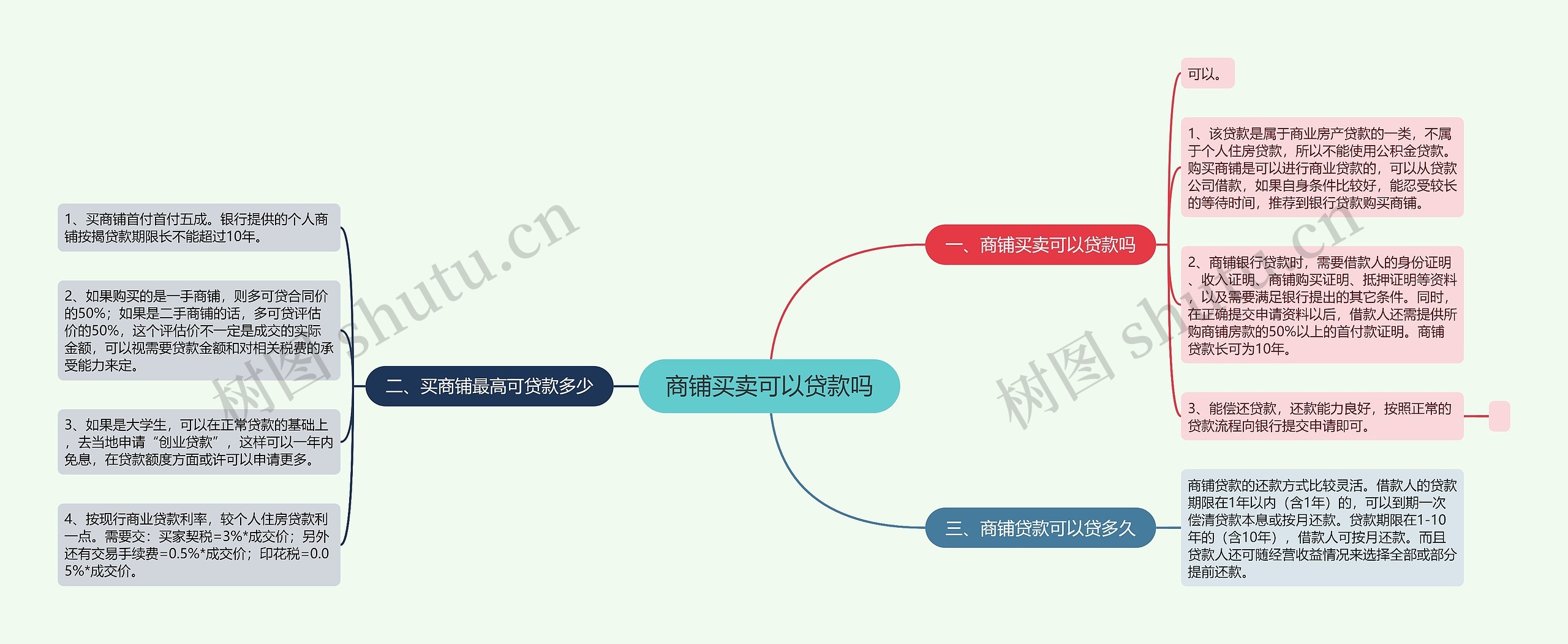 商铺买卖可以贷款吗