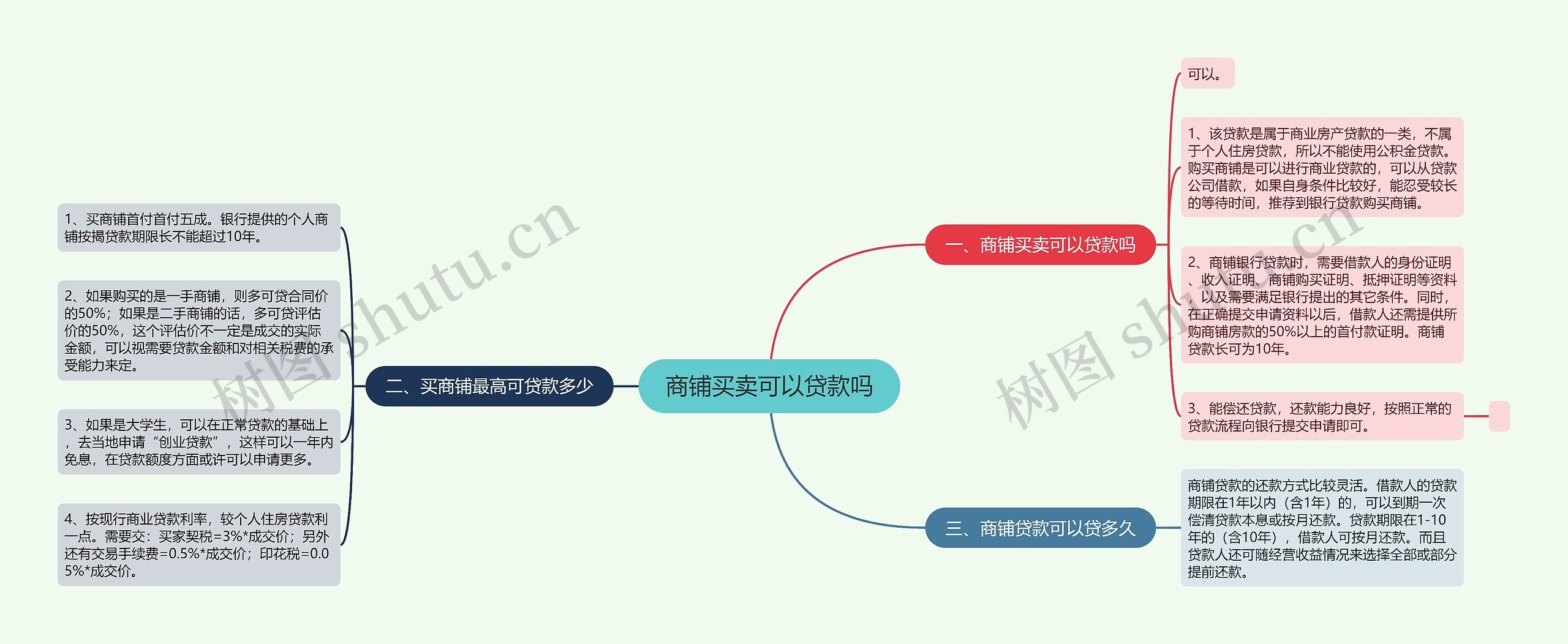 商铺买卖可以贷款吗思维导图