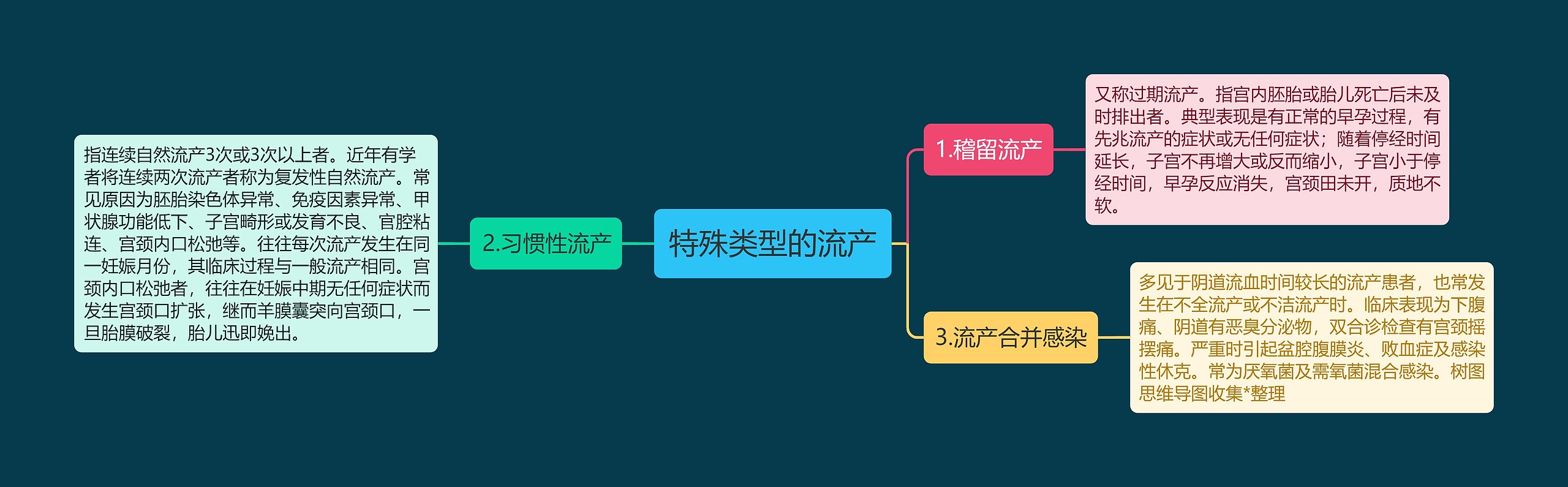 特殊类型的流产思维导图