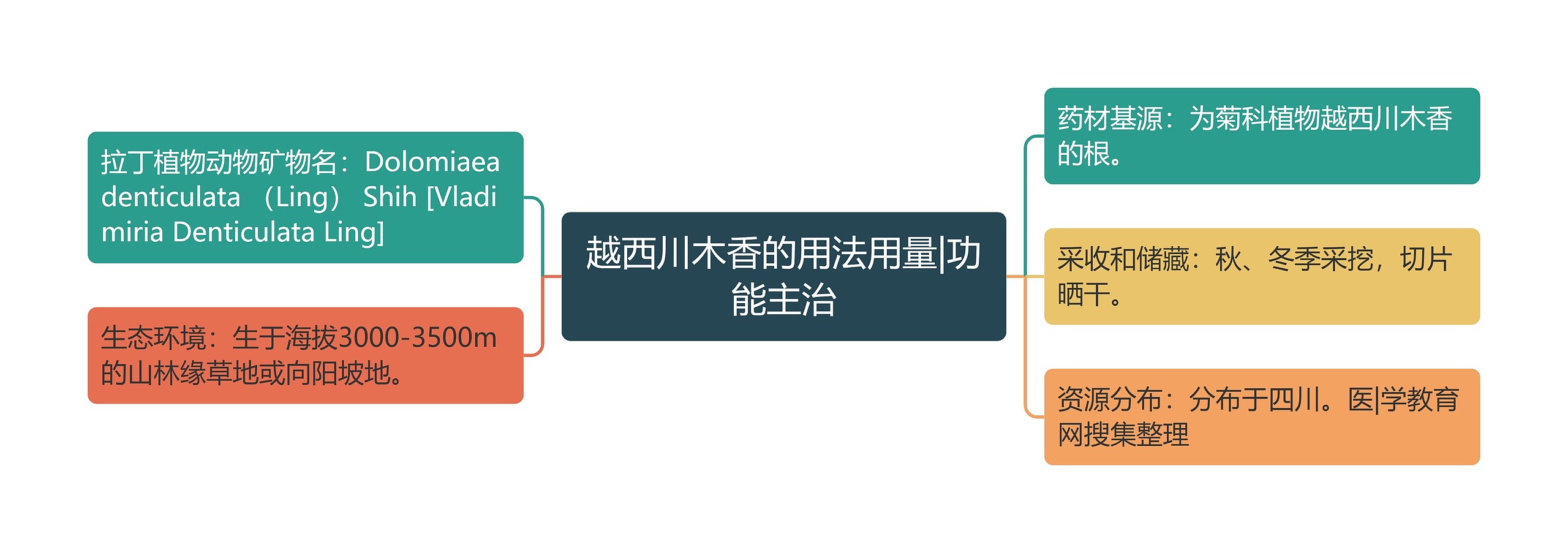 越西川木香的用法用量|功能主治 越西川木香的用法用量|功能主治