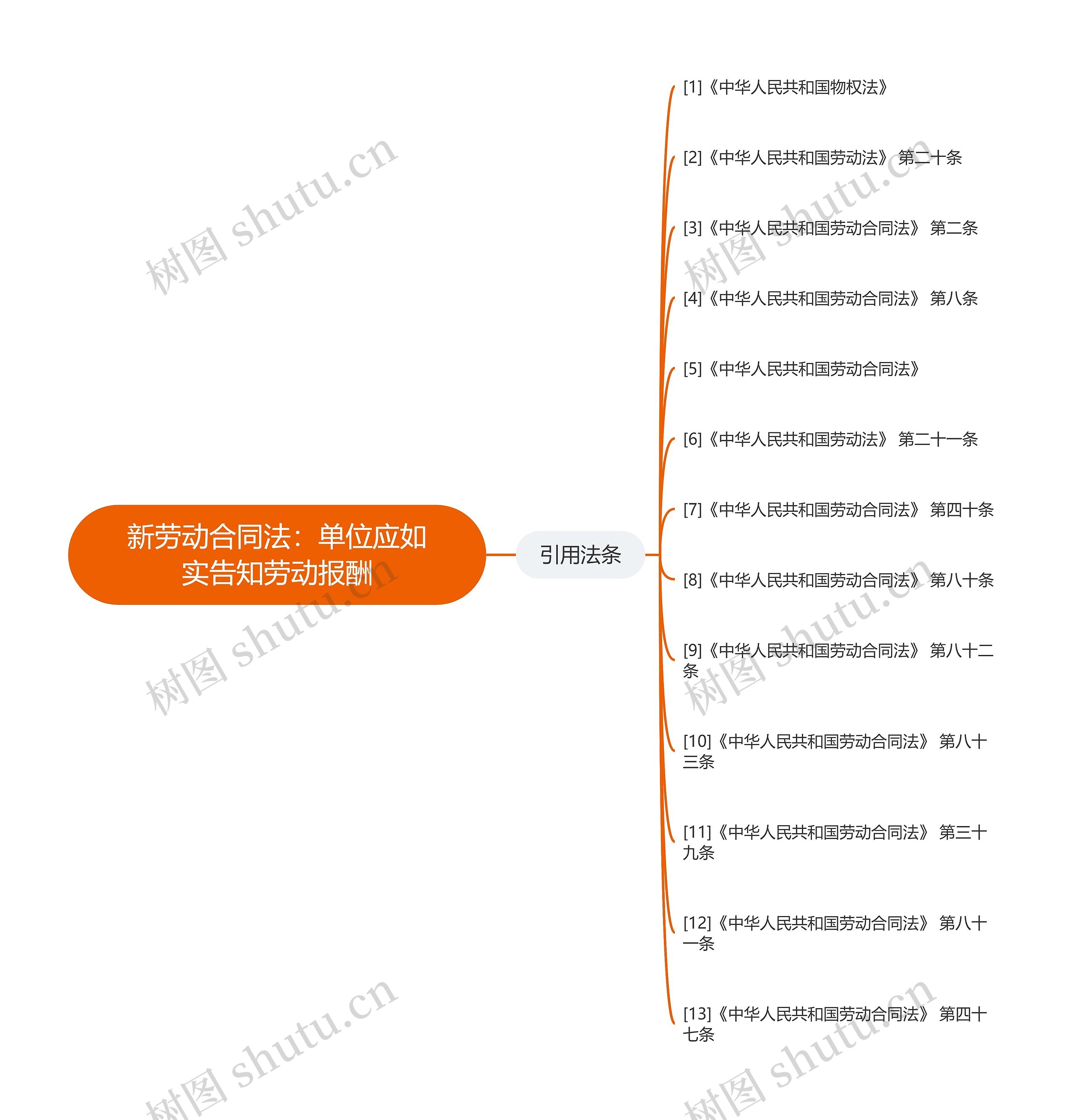 新劳动合同法：单位应如实告知劳动报酬思维导图