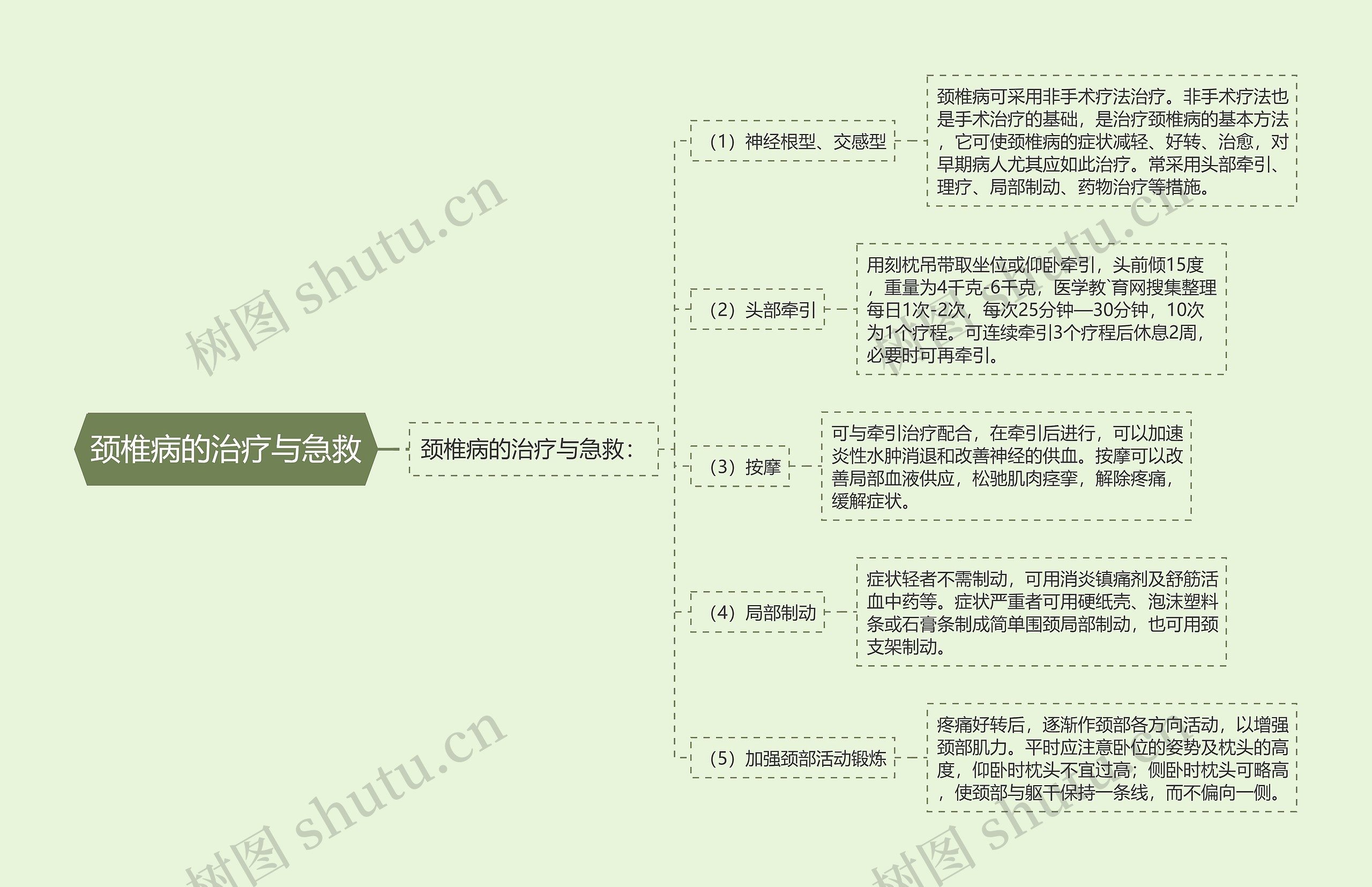 颈椎病的治疗与急救思维导图