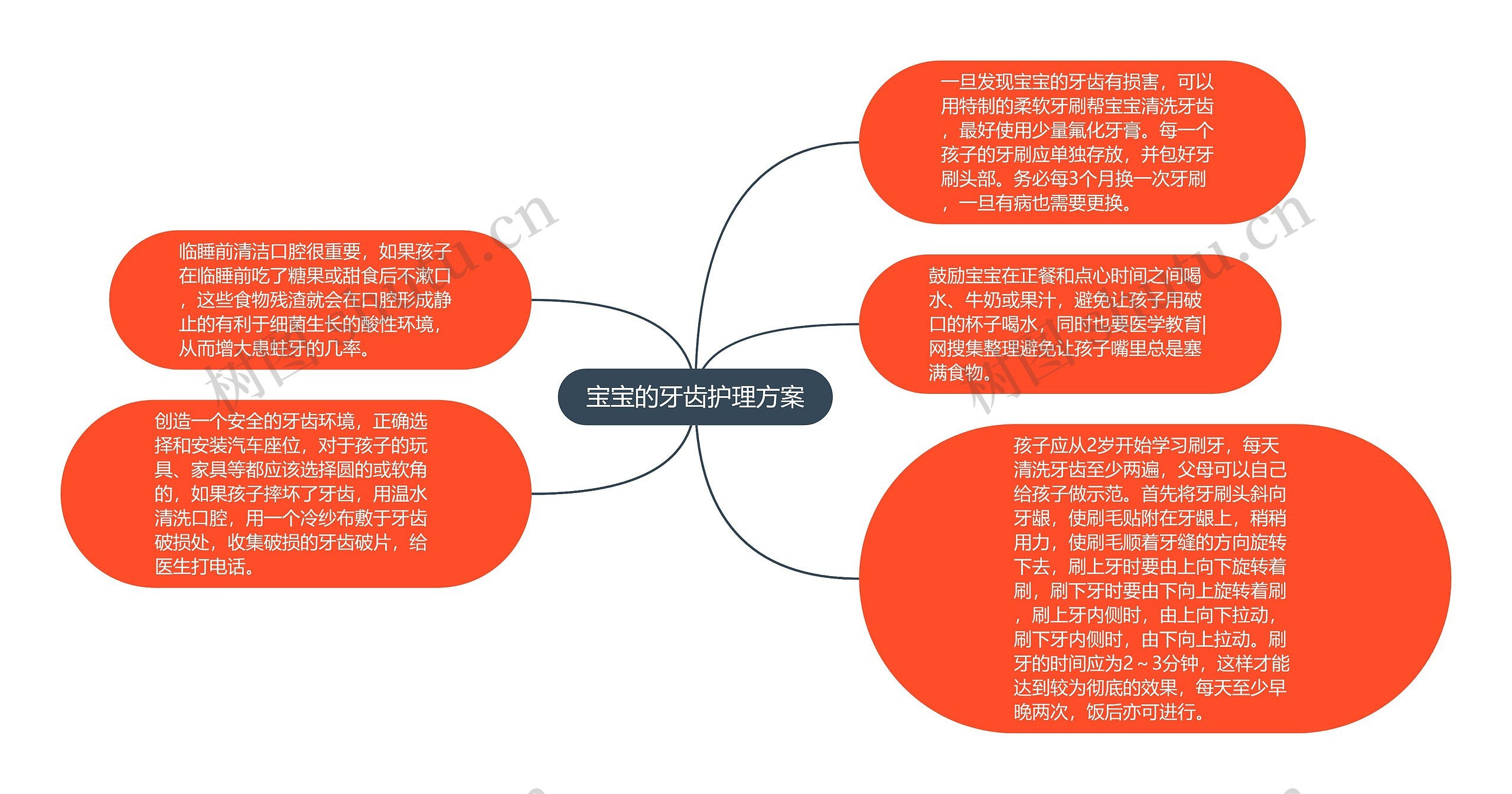 宝宝的牙齿护理方案思维导图