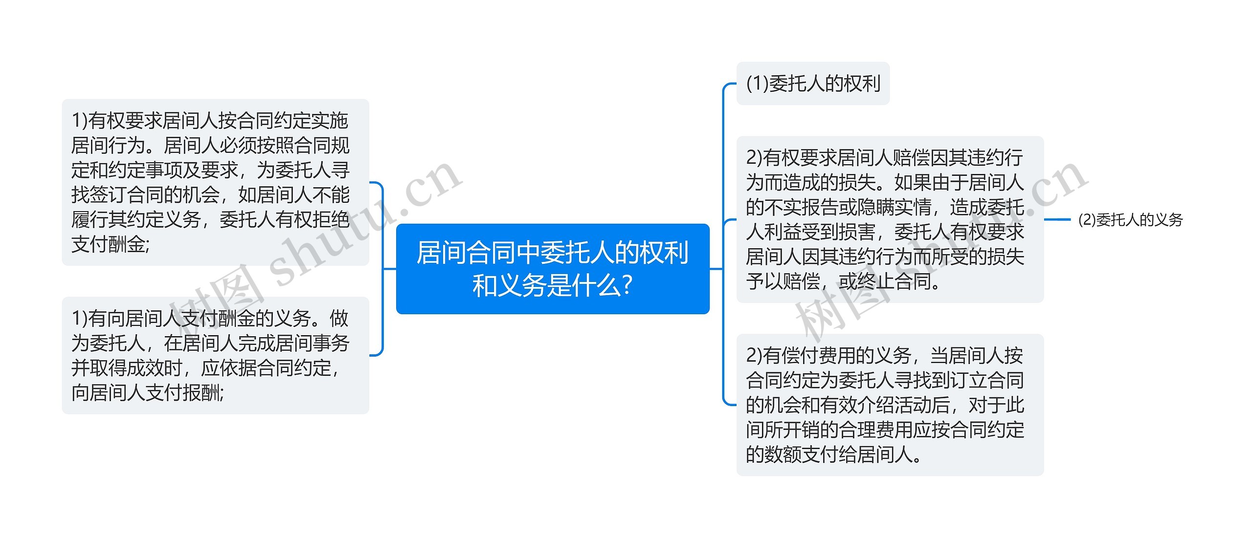 居间合同中委托人的权利和义务是什么?思维导图