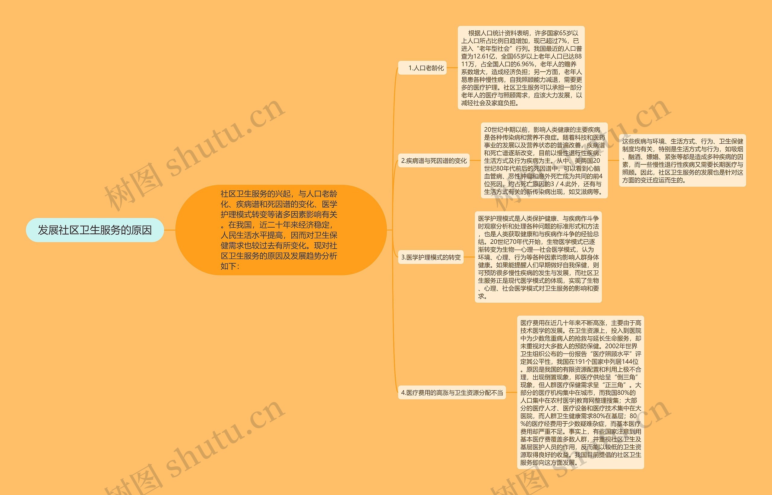 发展社区卫生服务的原因思维导图