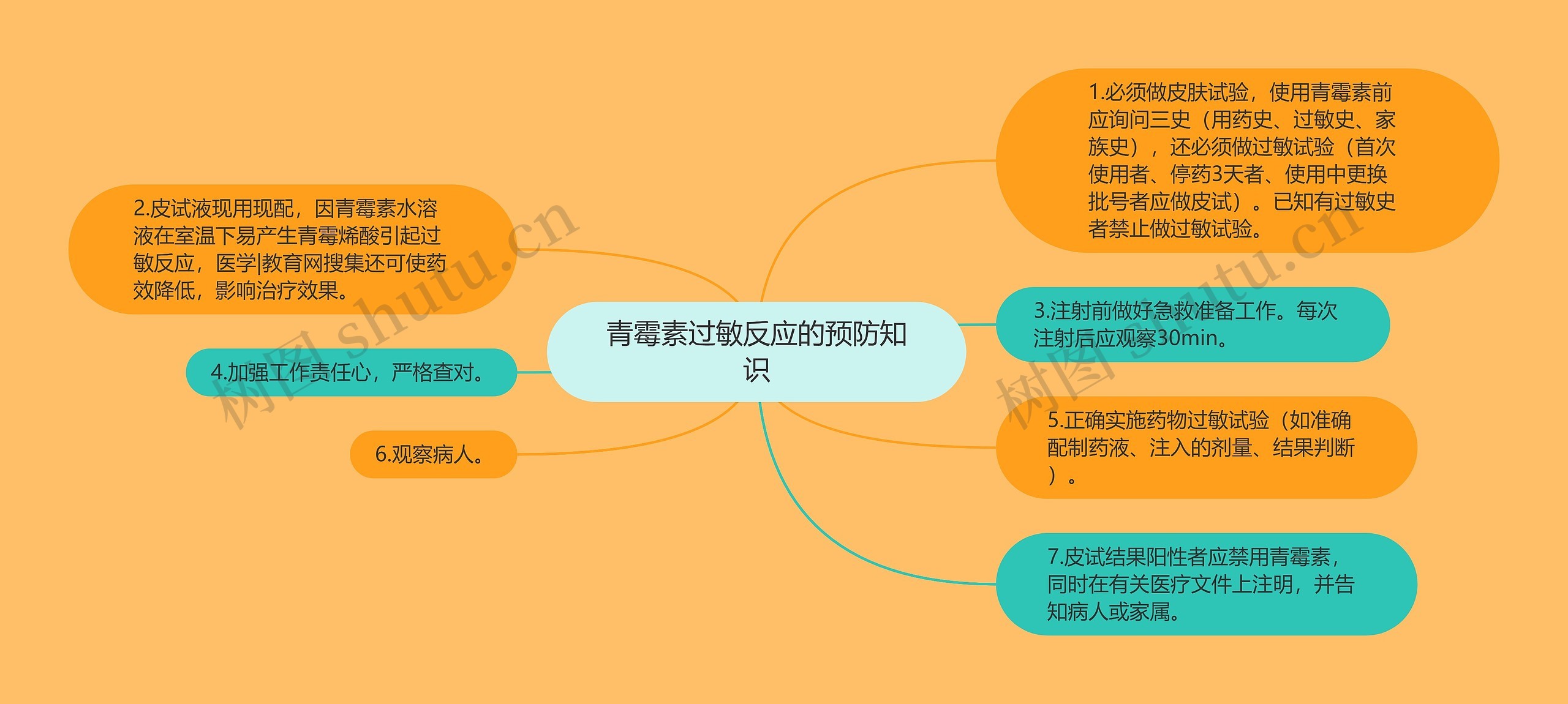 青霉素过敏反应的预防知识思维导图