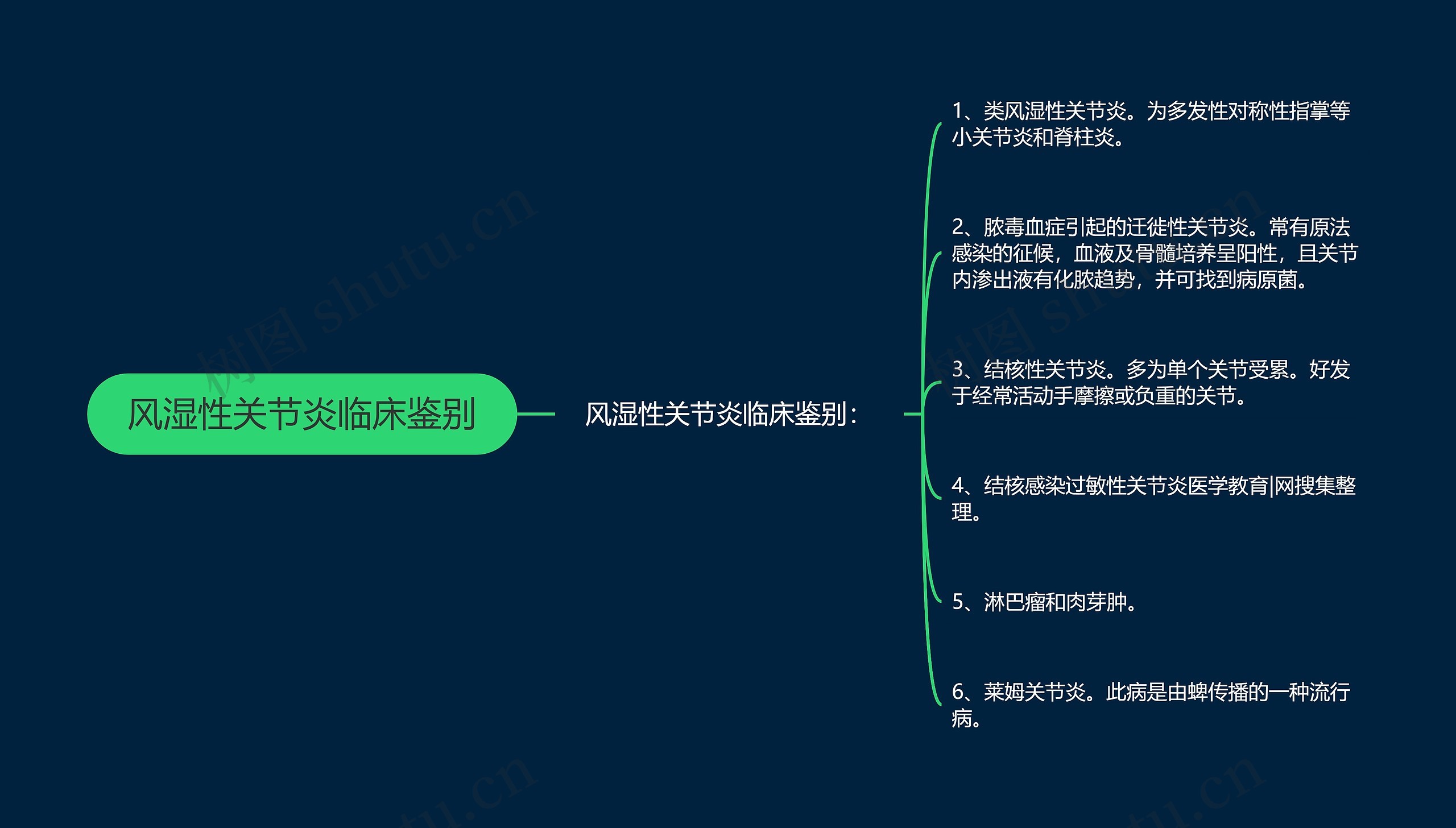 风湿性关节炎临床鉴别思维导图