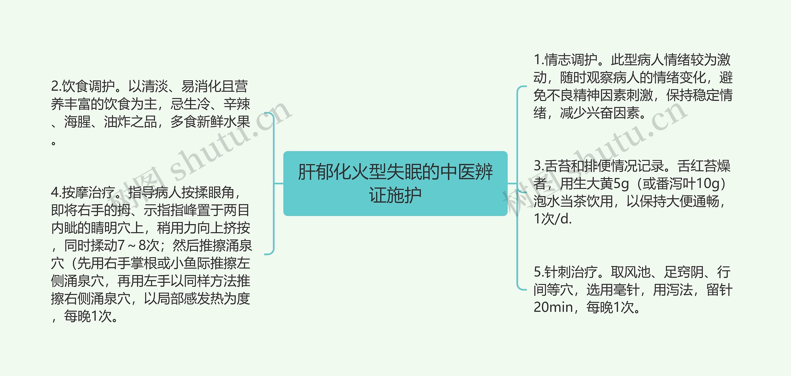 肝郁化火型失眠的中医辨证施护思维导图