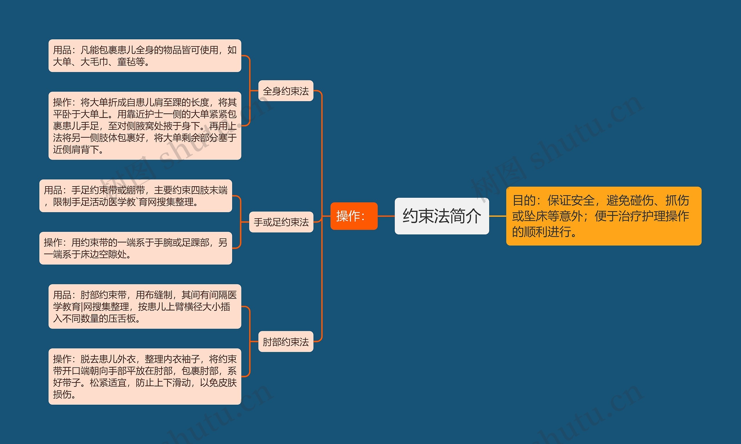 约束法简介思维导图