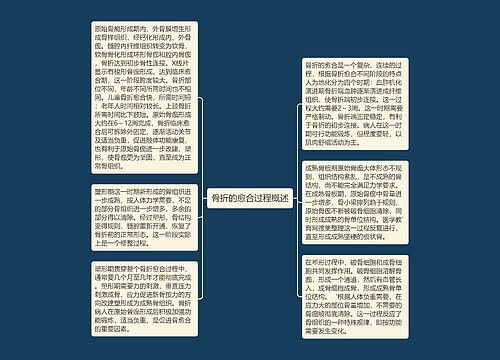 骨折的愈合过程概述