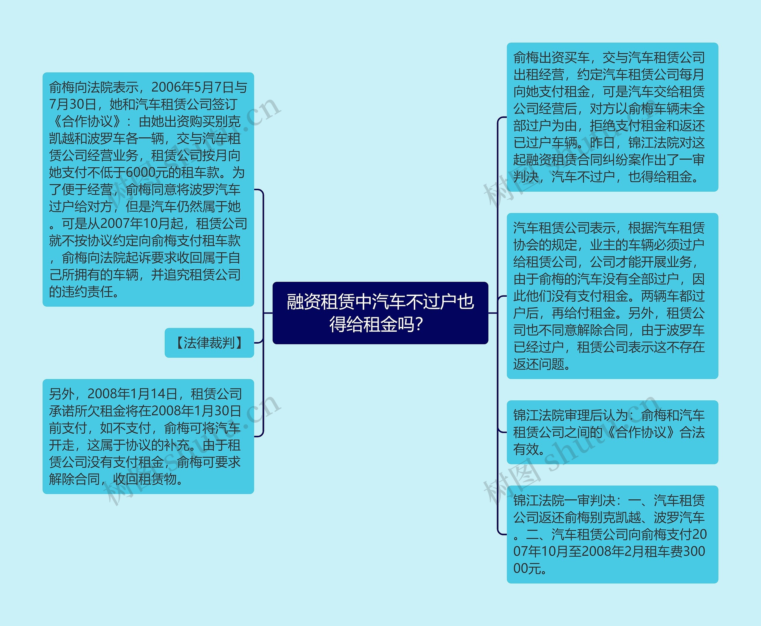 融资租赁中汽车不过户也得给租金吗？思维导图